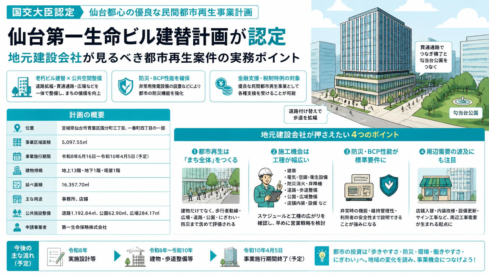 仙台第一生命ビル建替計画が国交大臣認定、地元建設会社が見るべき都市再生案件の実務ポイント