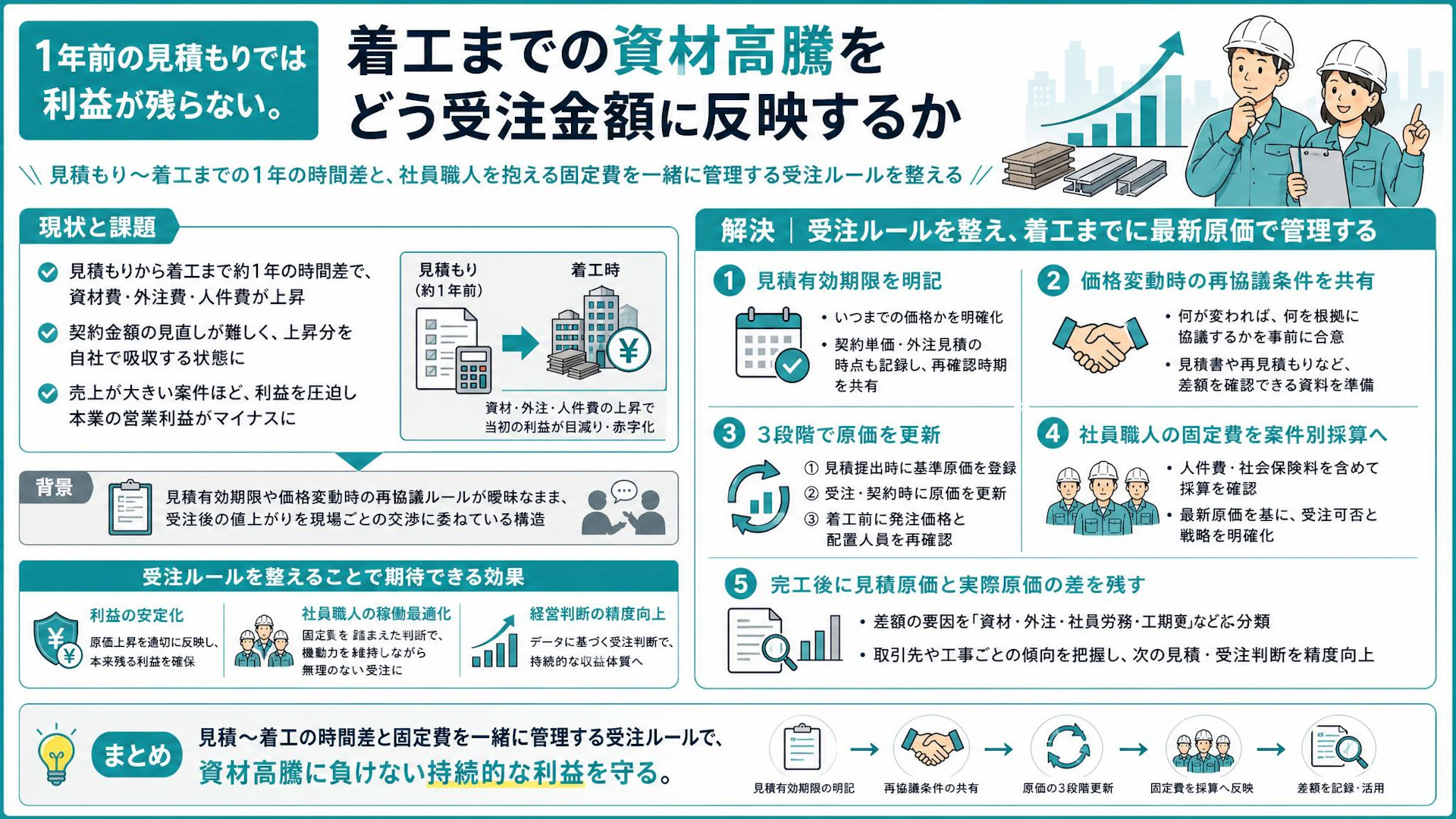 1年前の見積もりが赤字に変わる――資材高騰から利益を守る受注管理5つの手順