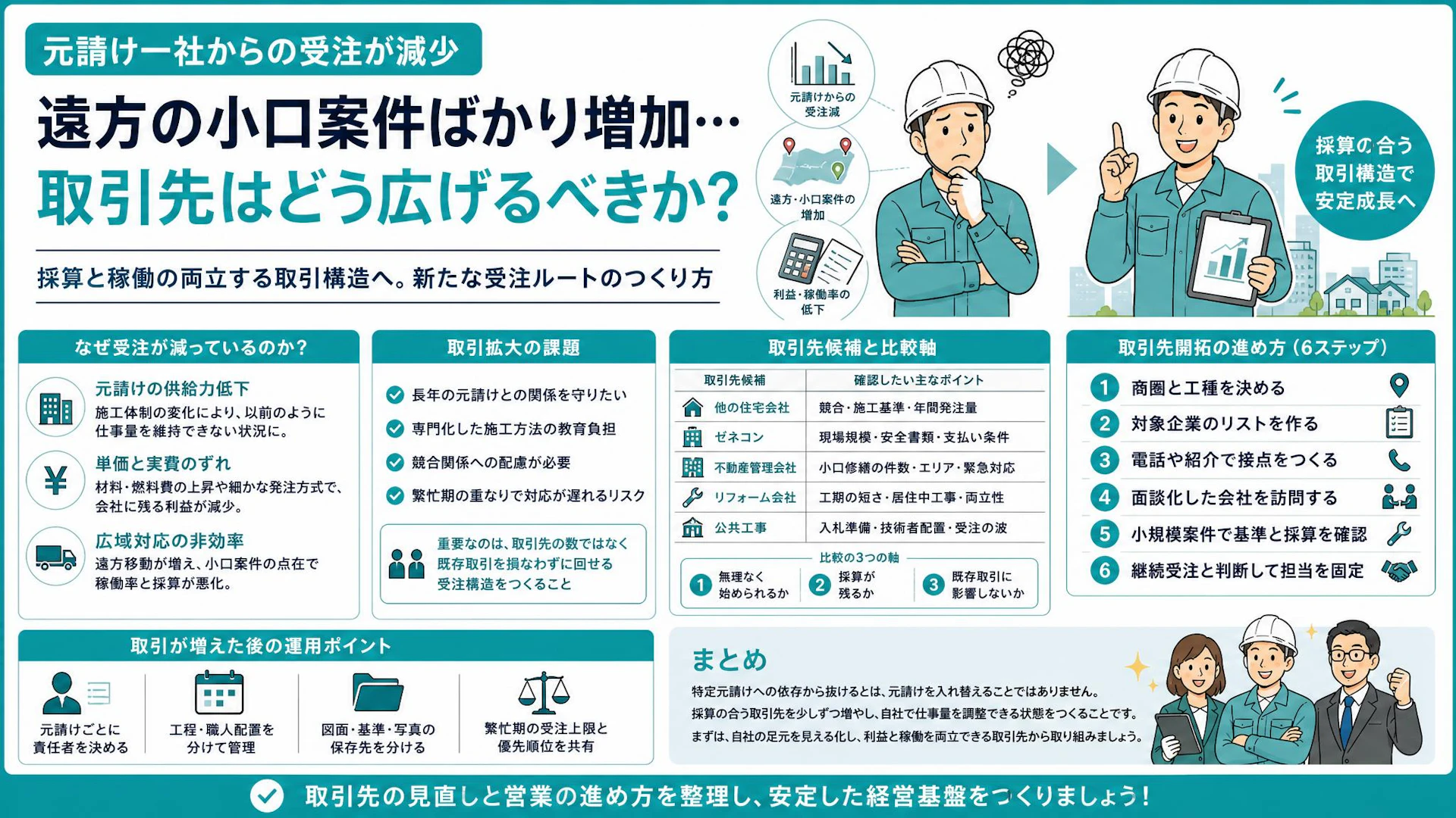 「月10件の想定が8件に」元請け一社依存で採算が崩れた専門工事会社の販路開拓