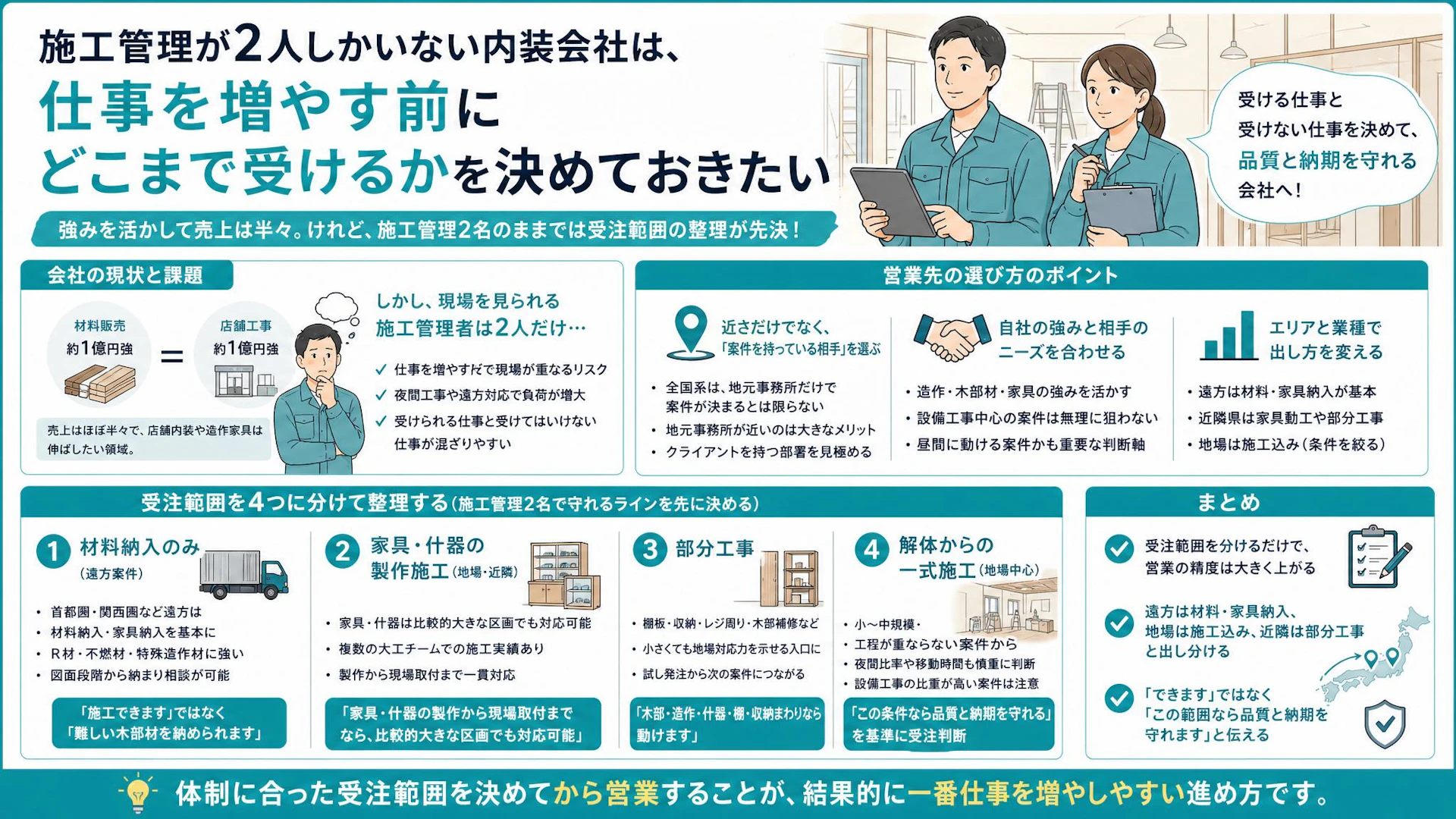 施工管理2名の内装会社が店舗工事を増やすには？岡山の材木会社に学ぶ受注範囲の切り方