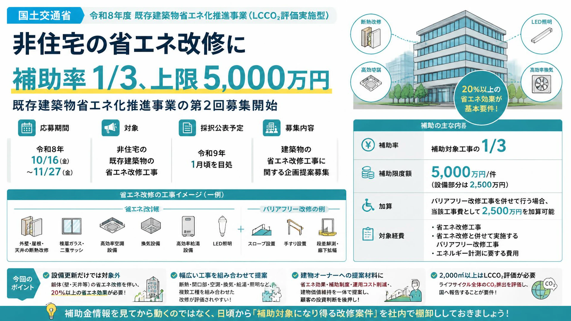非住宅の省エネ改修に補助率1/3、上限5,000万円：既存建築物省エネ化推進事業の第2回募集開始