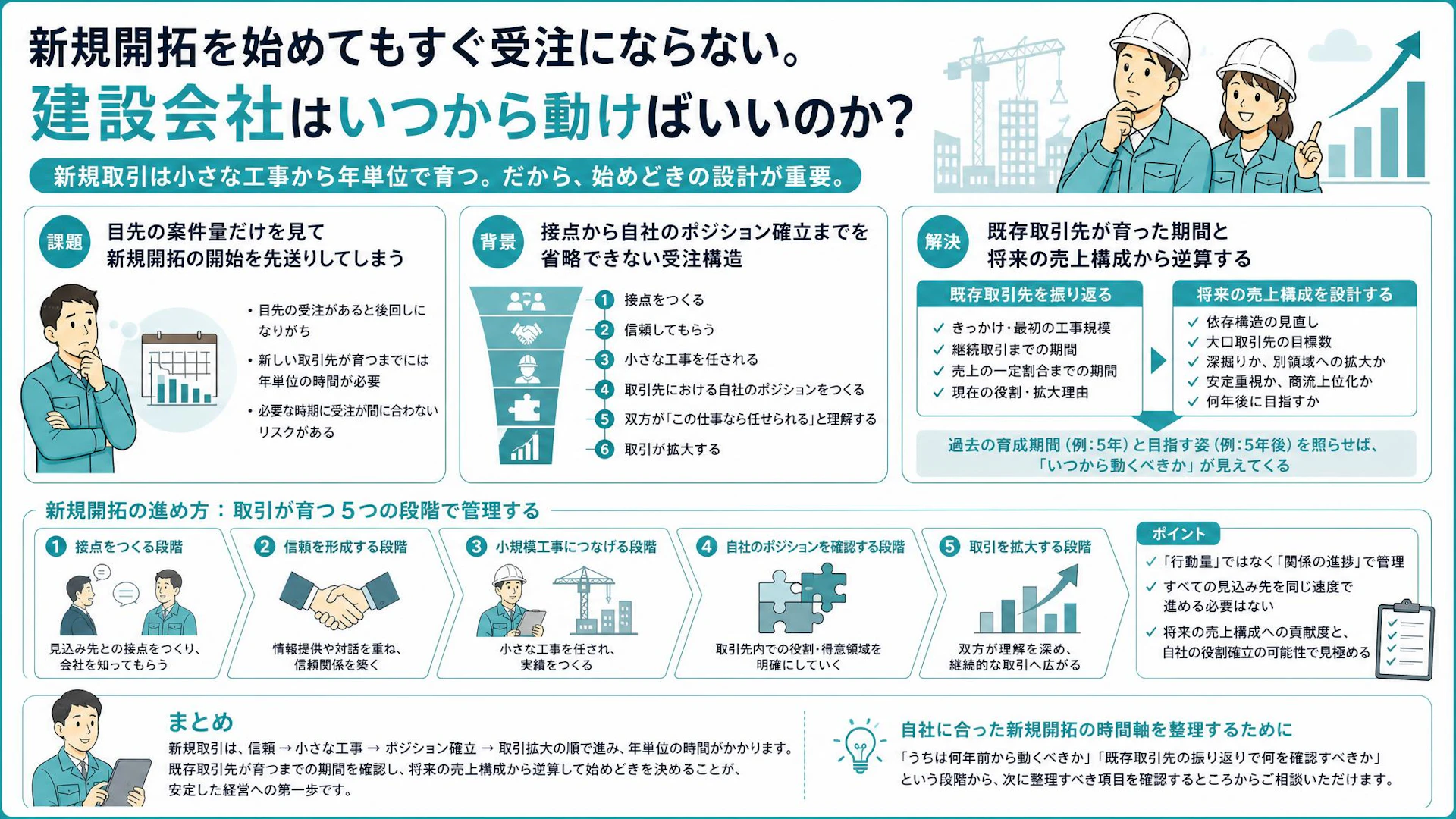 今は忙しいから営業しないが危ない｜建設業の新規開拓を始める時期の決め方