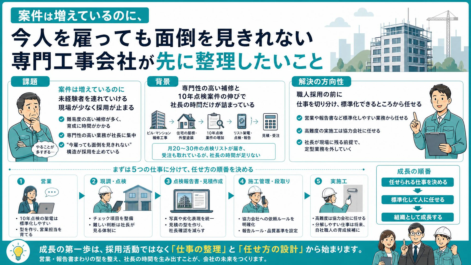 売上5,000万円台の一人社長が採用前にやるべきこと｜職人を増やせない外装工事会社の業務分解