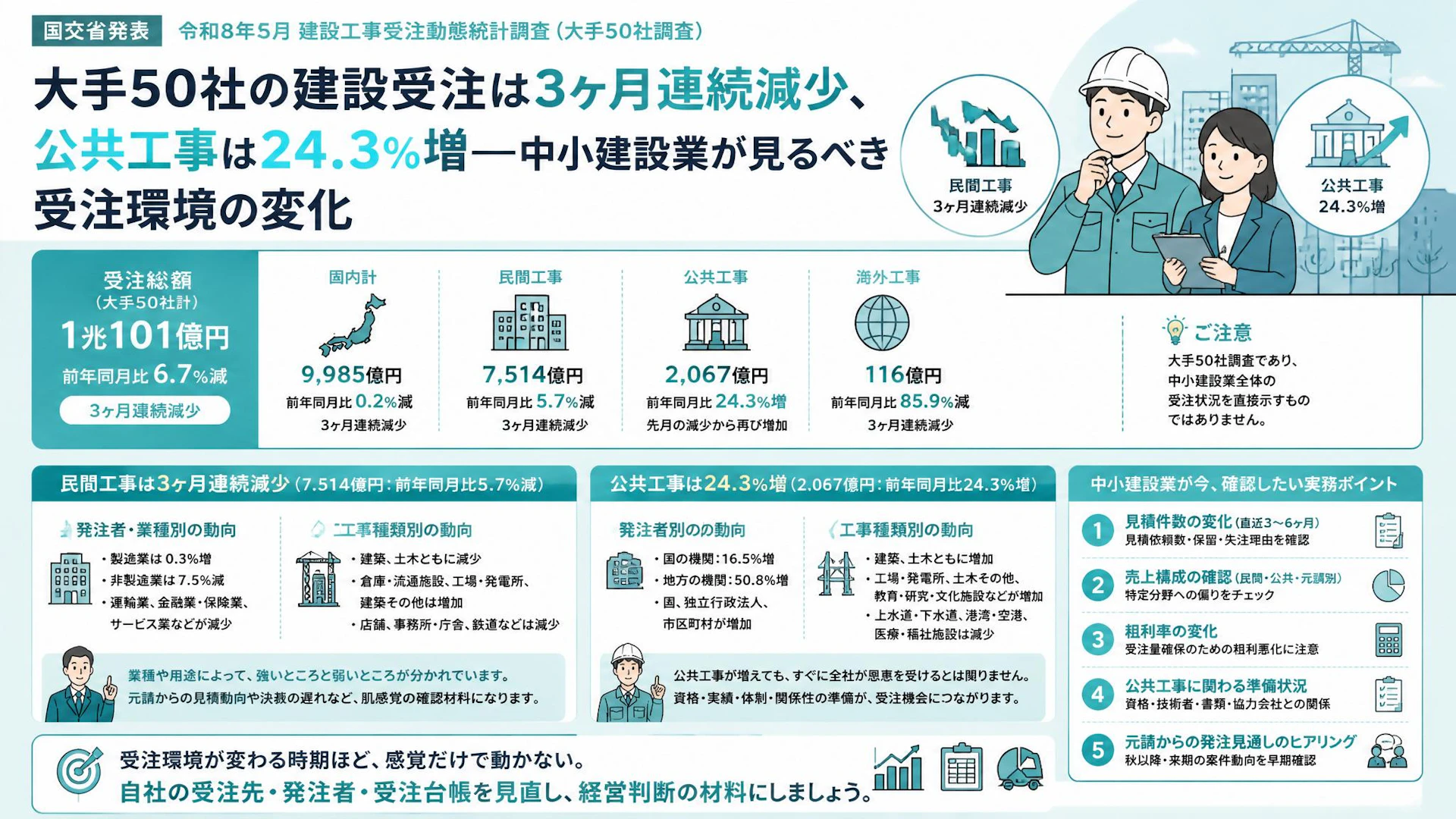 大手50社の建設受注は3ヶ月連続減少、公共工事は24.3％増――中小建設業が見るべき受注環境の変化