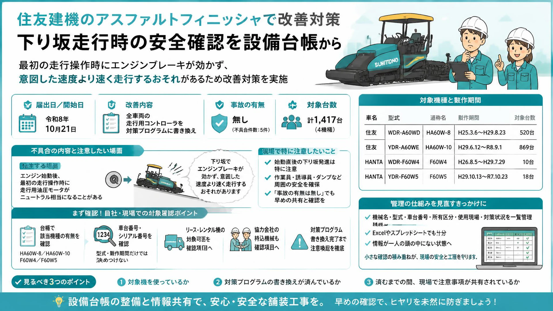 住友建機のアスファルトフィニッシャで改善対策　下り坂走行時の安全確認を設備台帳から
