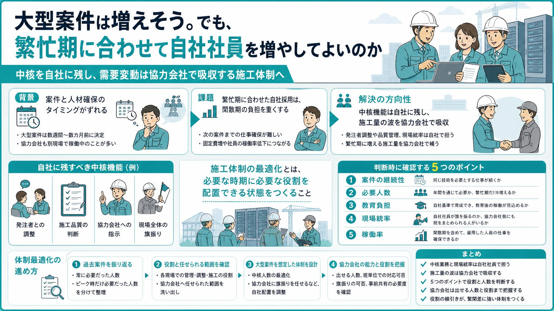 「何人採用するか」より先に決めること―社員と協力会社でつくる繁閑差に強い施工体制
