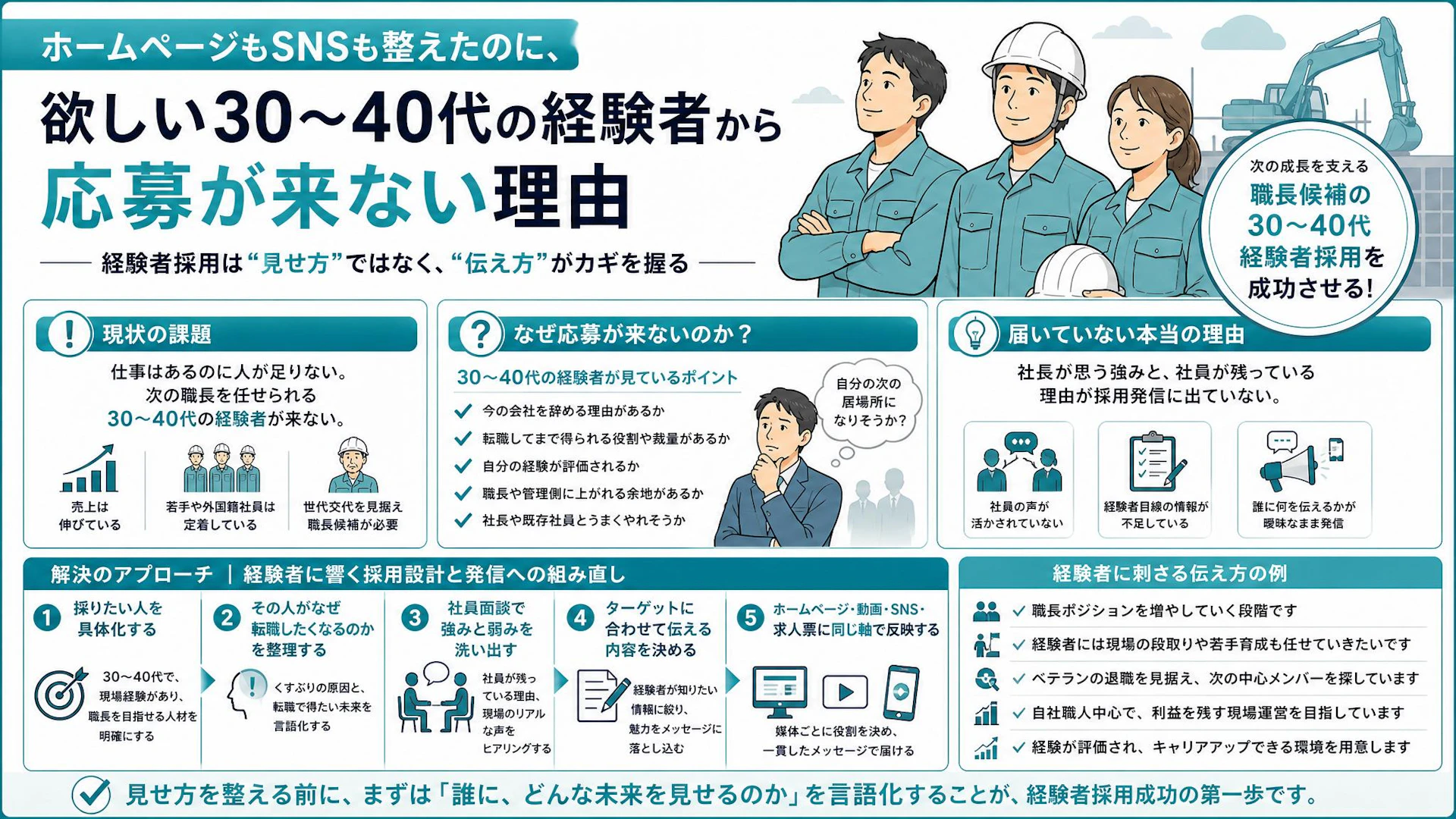 ホームページを3つ作っても経験者が来ない専門工事会社へ──30〜40代職長候補に届く採用発信