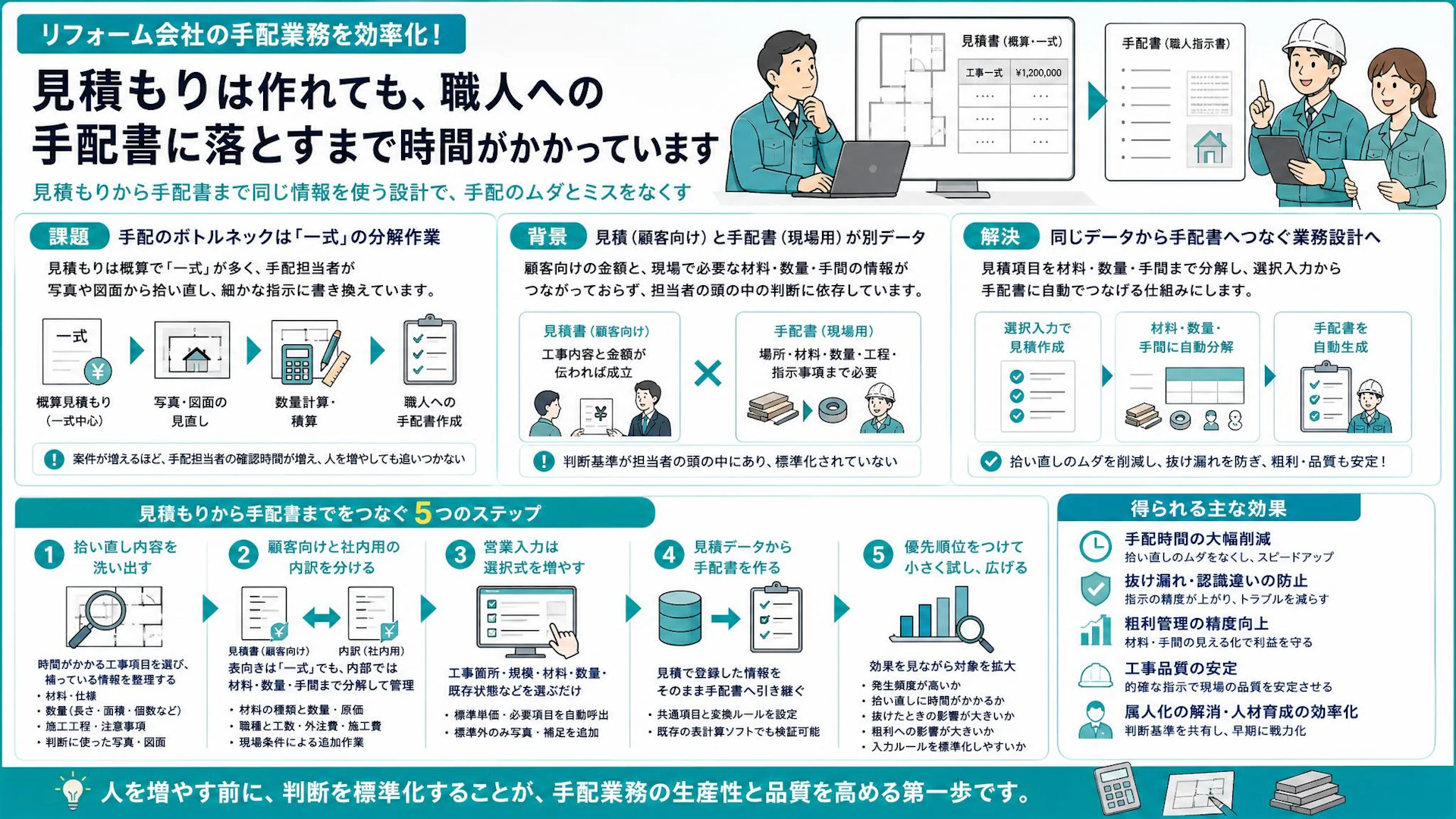 「一式見積もり」を写真から拾い直す現場、リフォーム会社の手配業務を詰まらせる二重作業