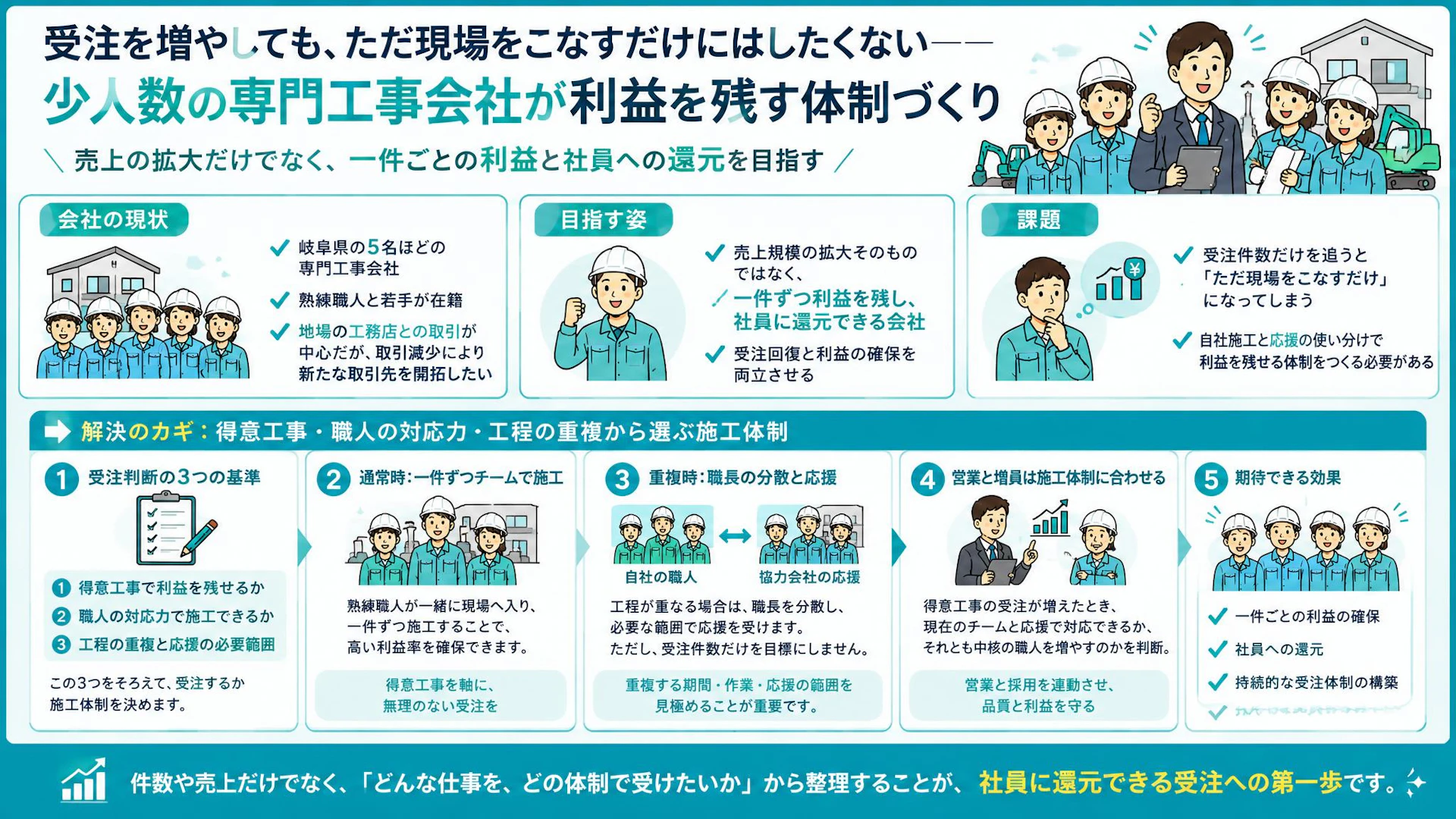 売上より一件の利益を残したい｜少人数の専門工事会社の受注判断と施工体制