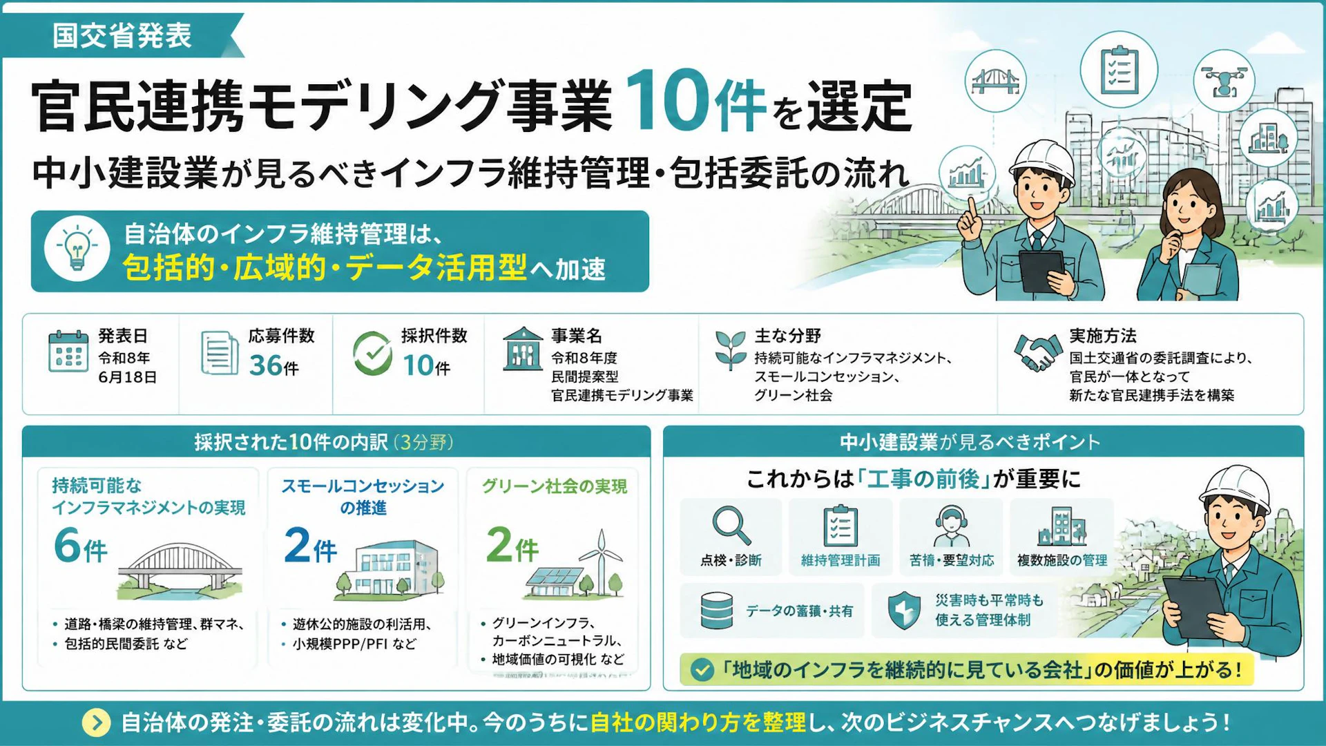 国交省、官民連携モデリング事業10件を選定　中小建設業が見るべきインフラ維持管理・包括委託の流れ