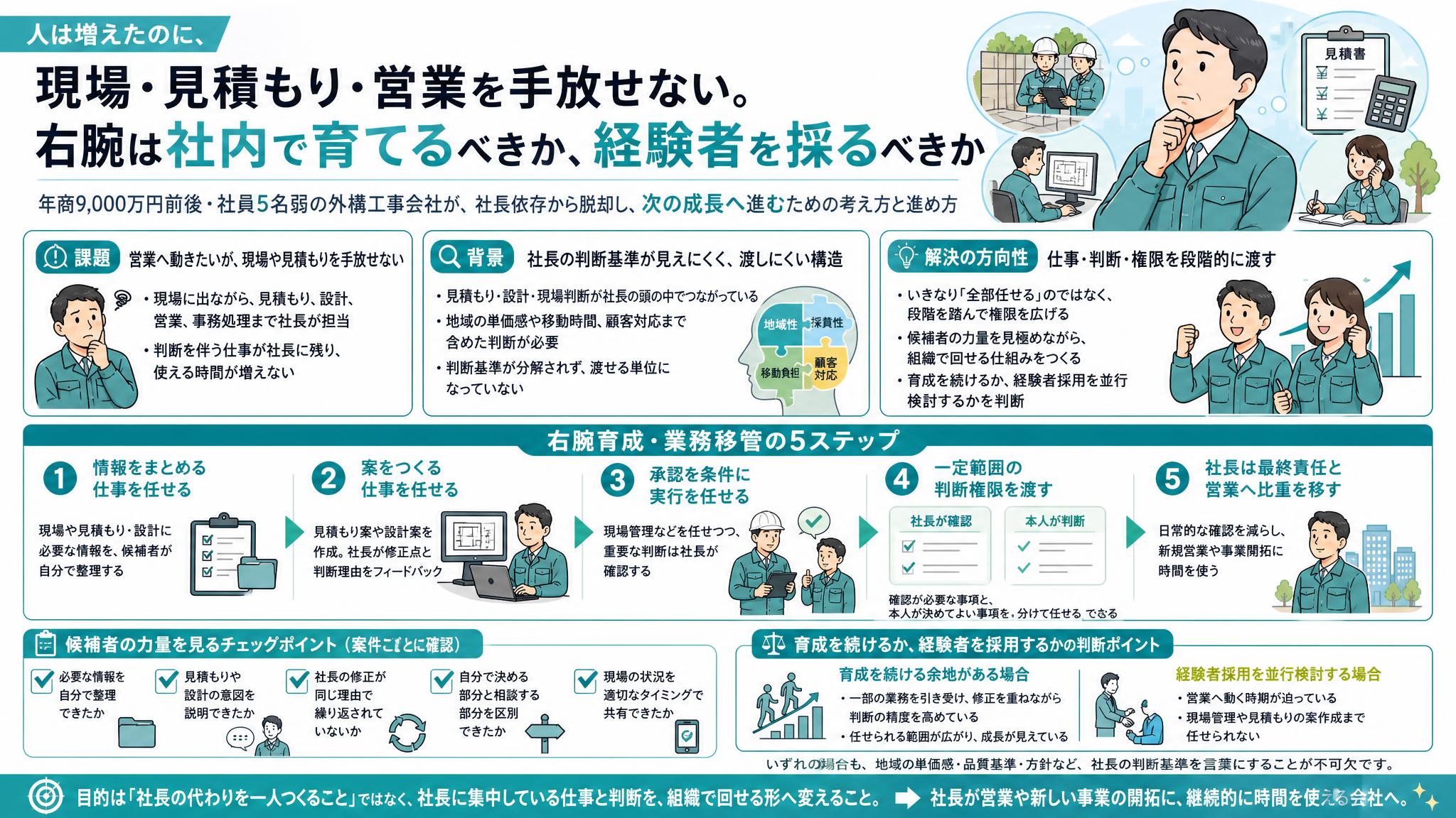 社員が増えても社長の時間が増えない｜年商9,000万円の外構会社に学ぶ