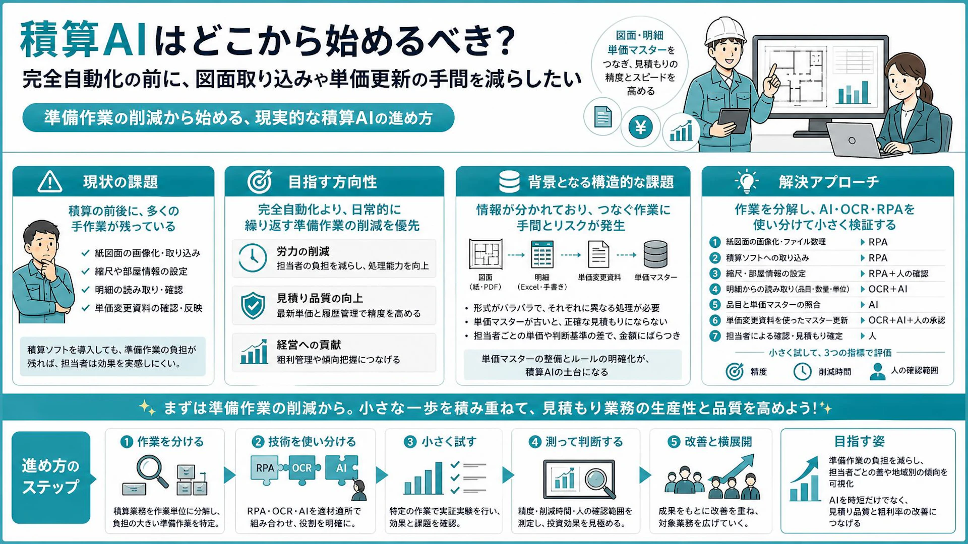積算AIは完全自動化から始めない｜紙図面・縮尺設定・単価更新を減らす実践手順