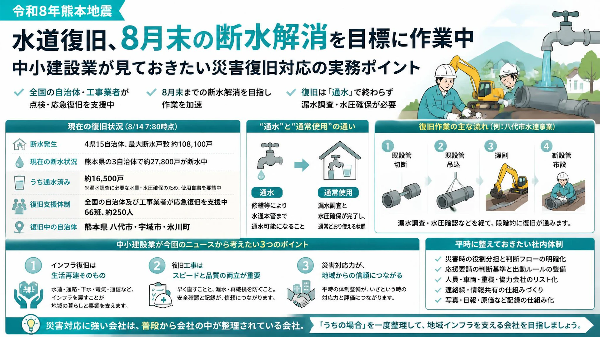 令和8年熊本地震の水道復旧、8月末の断水解消を目標に作業中。中小建設業が見ておきたい災害復旧対応の実務ポイント