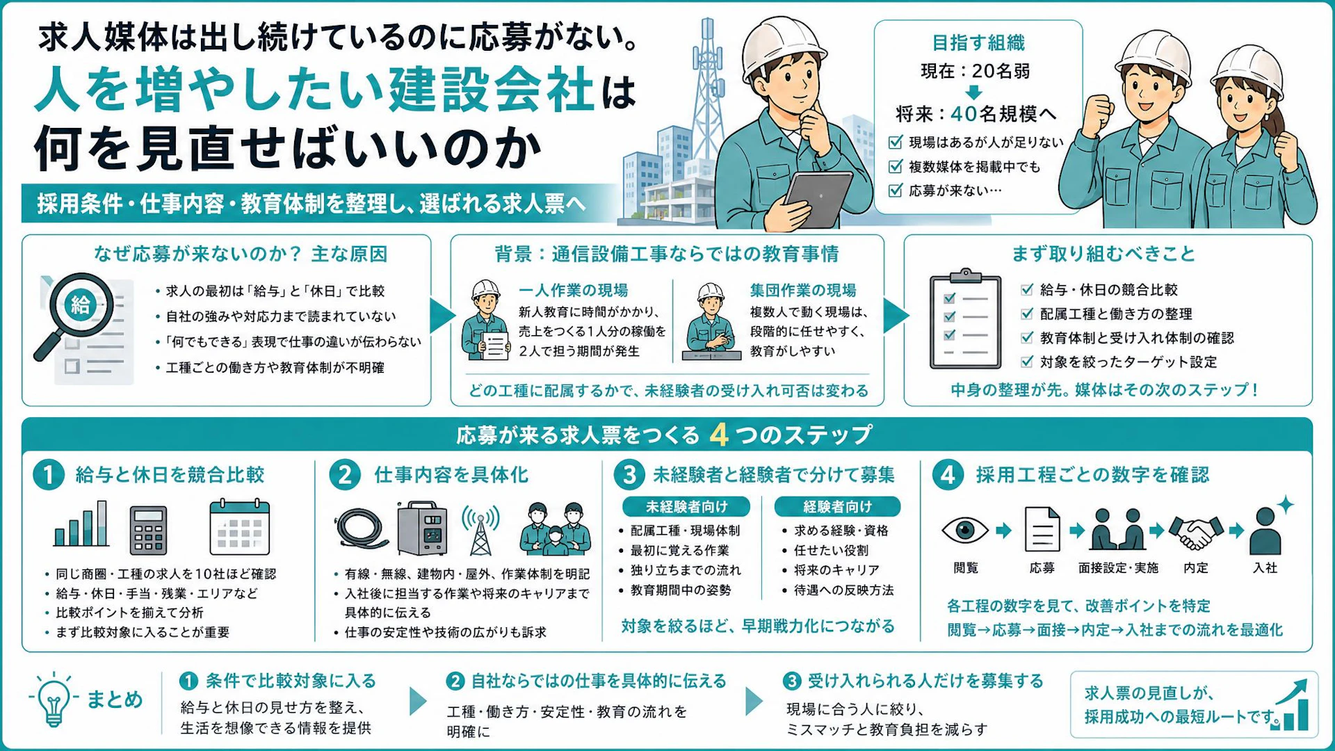 通信工事の求人に応募が来ない本当の理由｜給与と休日の比較から求人票を組み直す