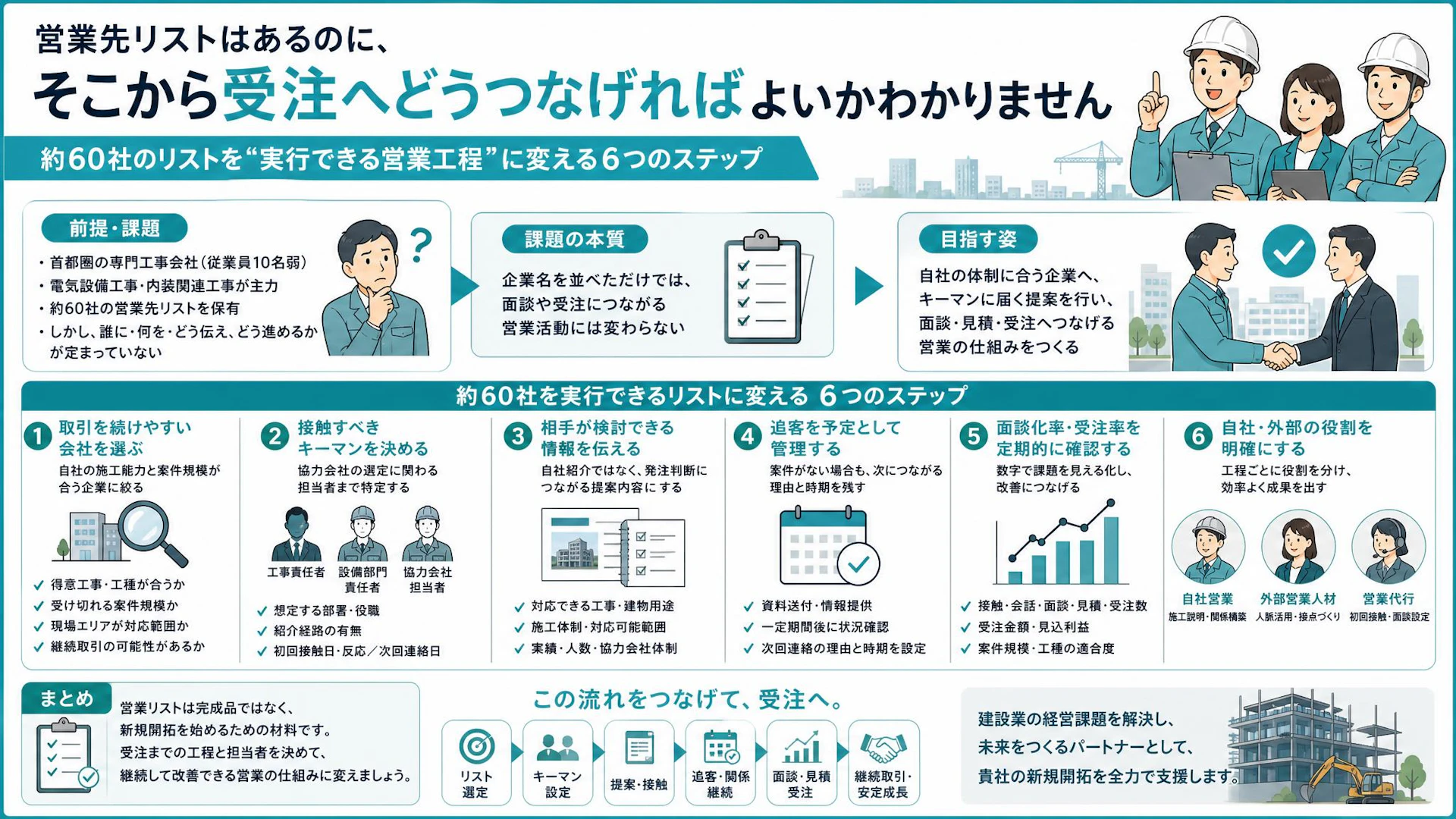 建設業の営業先60社、なぜ受注につながらない？専門工事会社が「リストの次」に決める6工程
