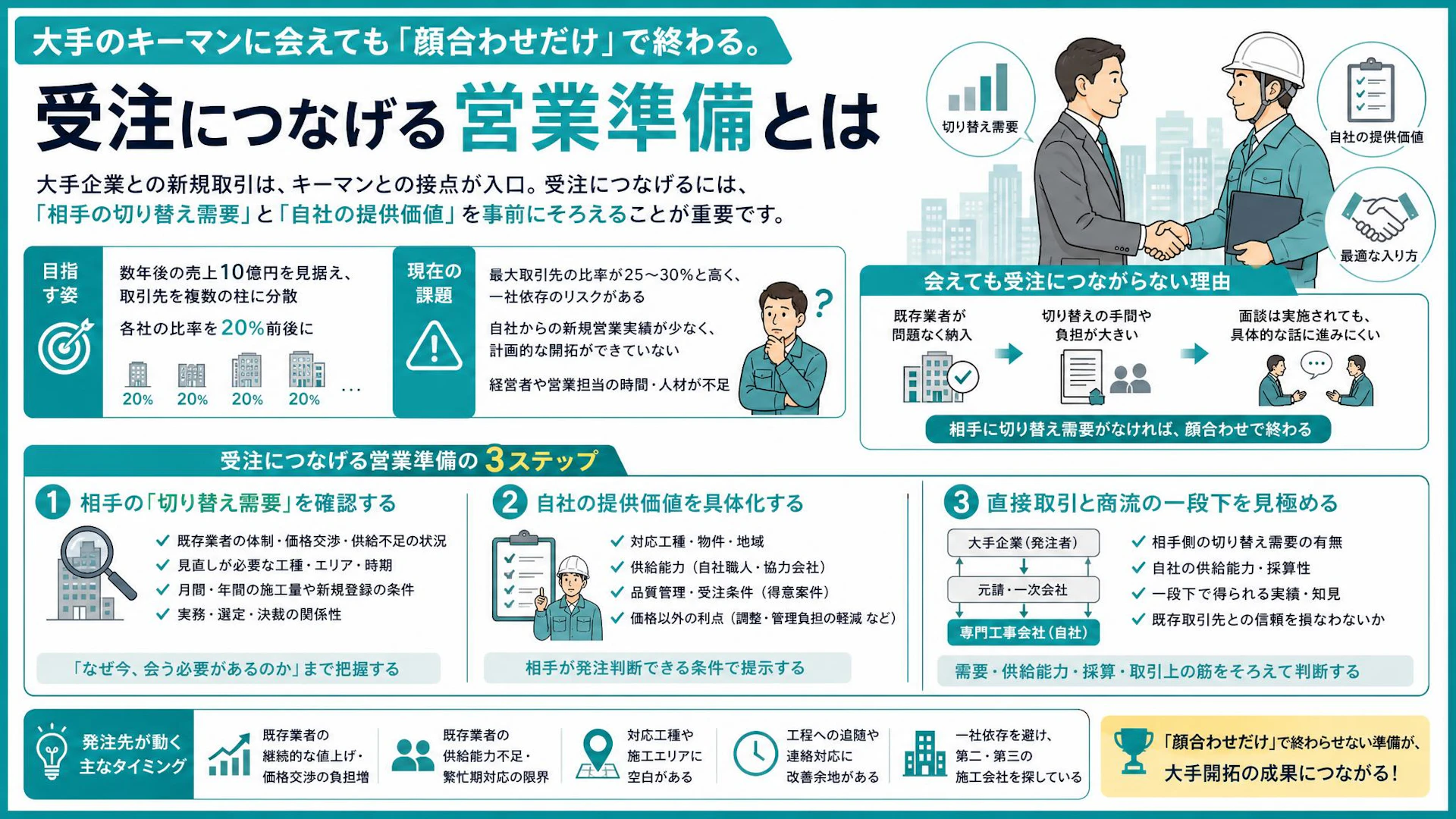 大手企業への紹介営業が「顔合わせだけ」で終わる理由｜専門工事会社が面談前に整える3条件