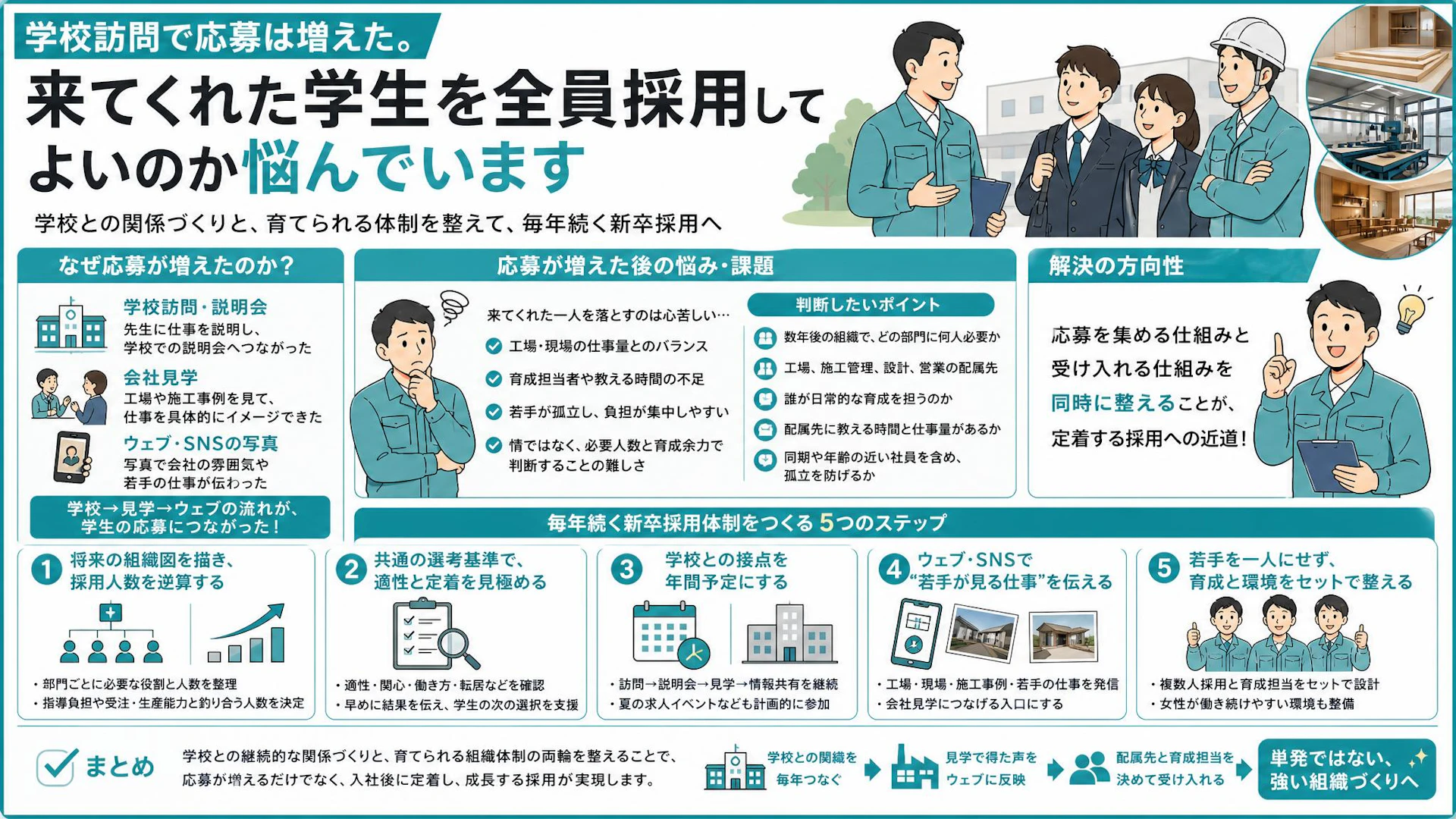 学校訪問で会社見学6〜7人｜専門工事会社が新卒採用を毎年続ける仕組み