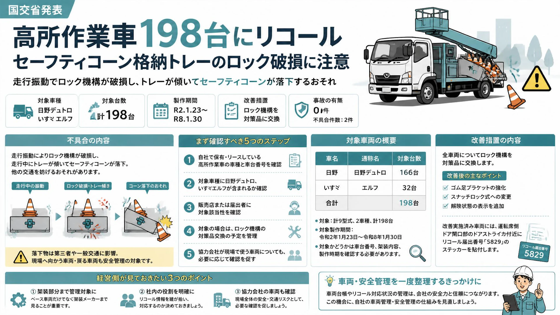 高所作業車198台にリコール、セーフティコーン格納トレーのロック破損に注意