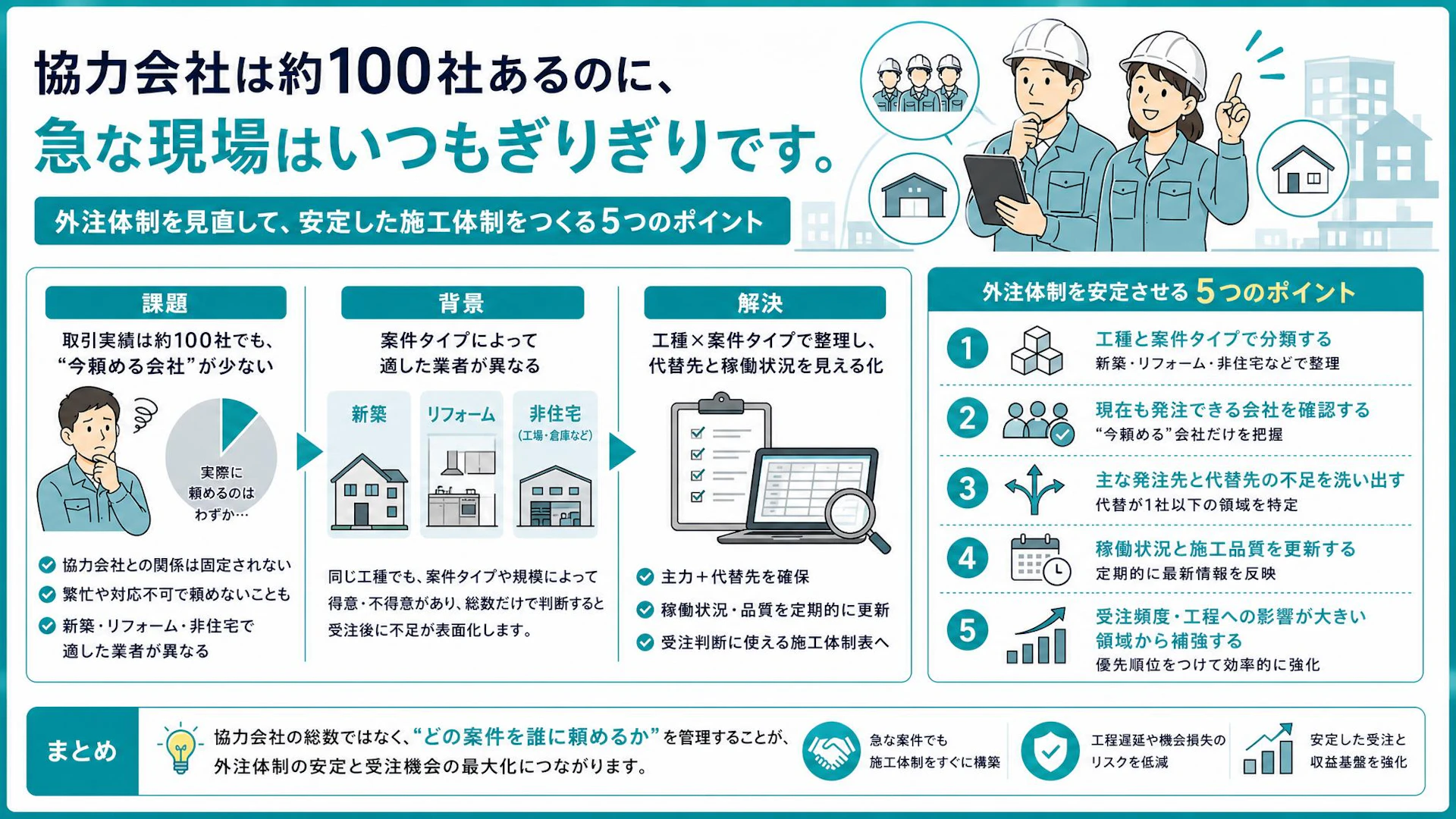 協力会社100社でも現場はぎりぎり――今頼める外注先を工種×案件で見える化する方法