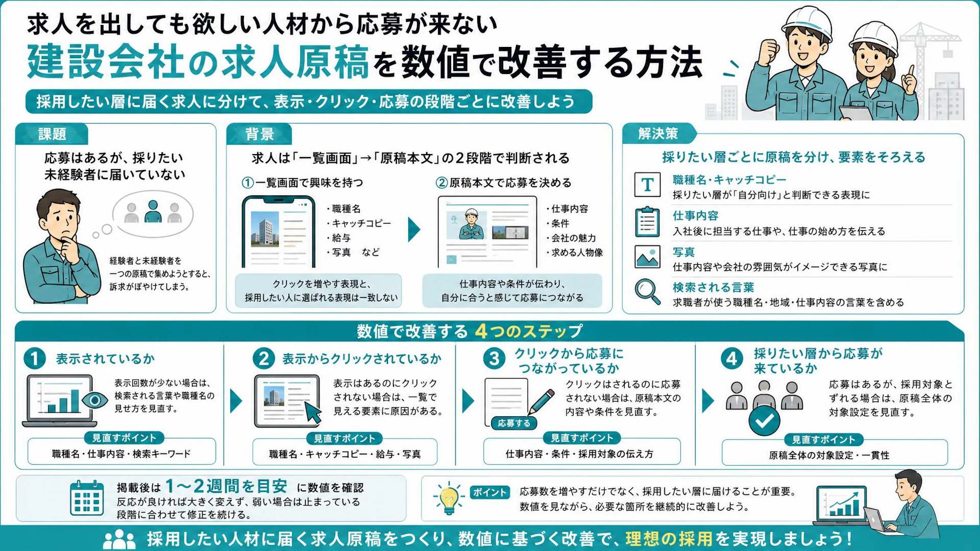 建設業求人で応募はあるのに未経験者が来ない｜原稿を分け、1〜2週間で直す採用改善