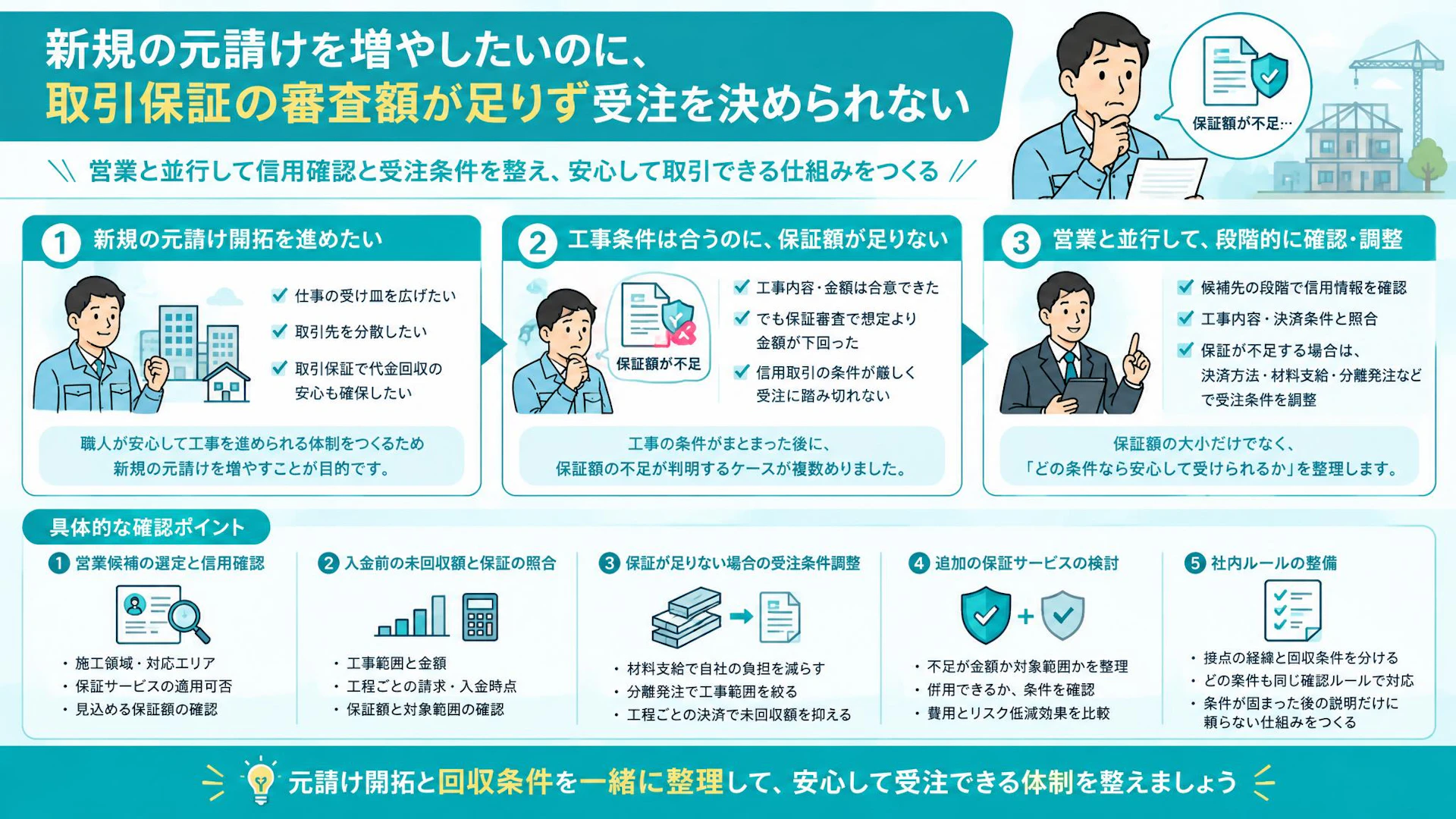 工事金額は合意、でも保証が足りない｜新規元請け開拓で見直す回収条件