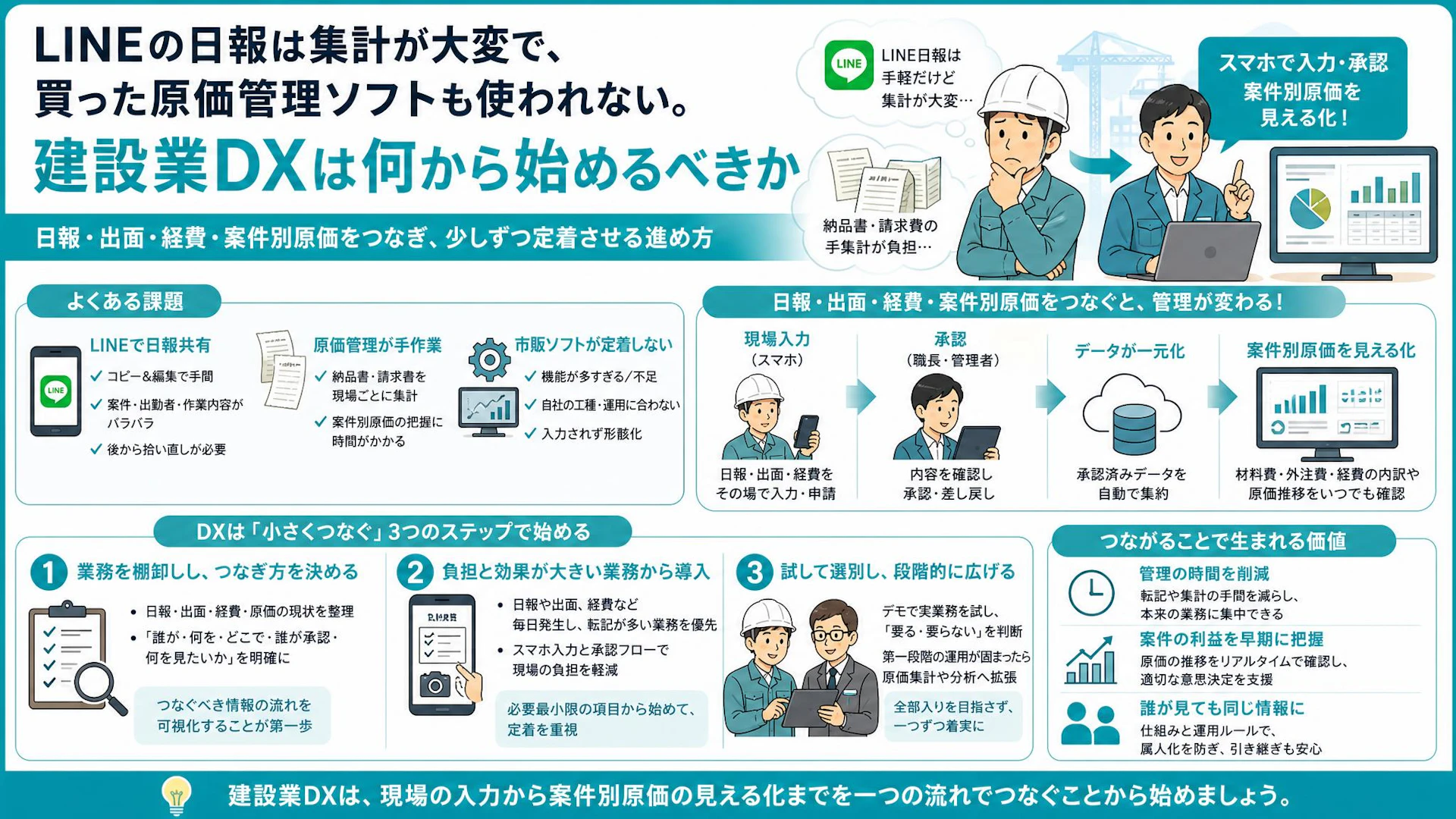 LINE日報は回るのに原価が見えない――40名弱の専門工事会社が進める建設業DX