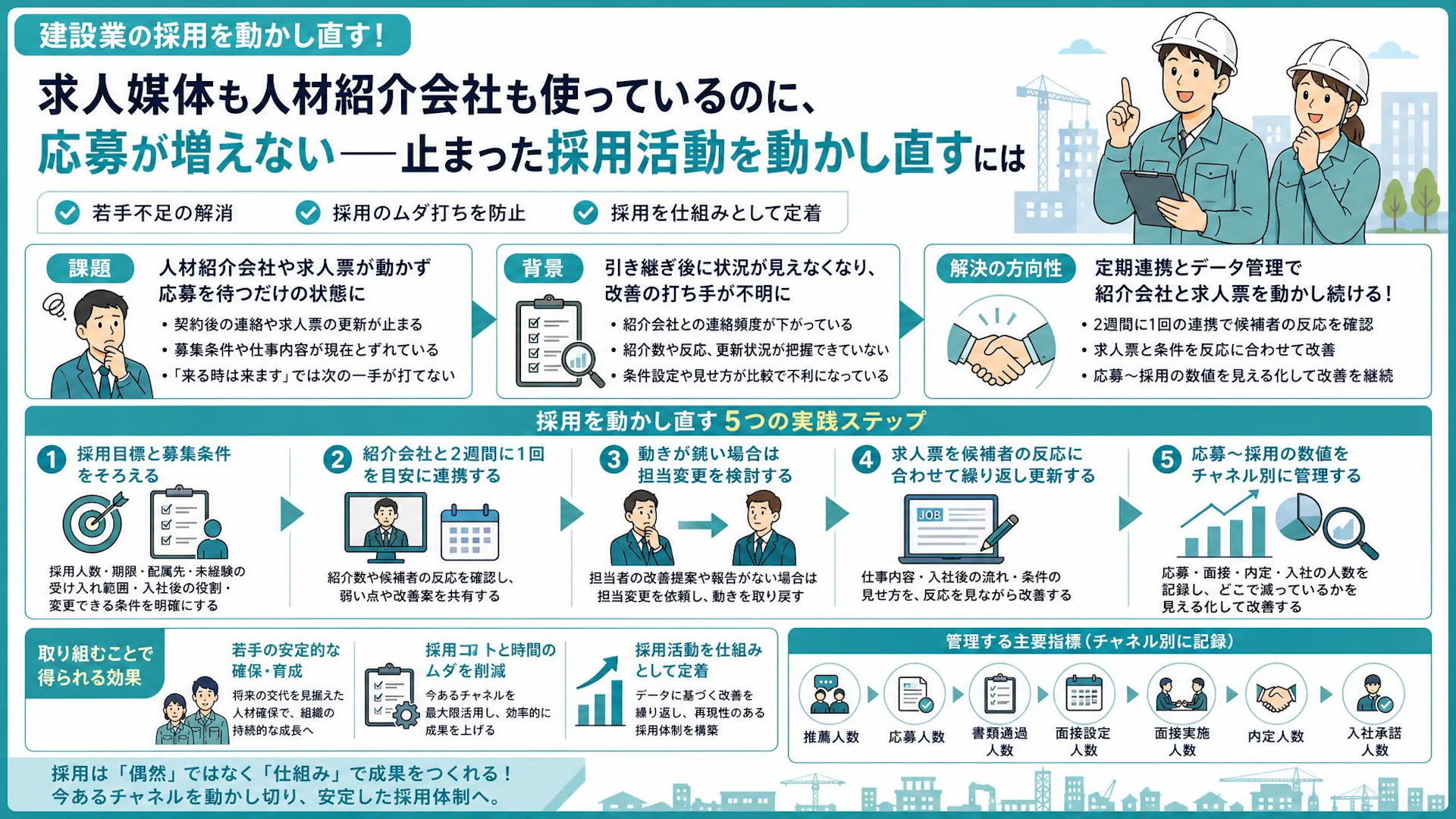 契約したのに紹介が増えない｜建設会社が人材紹介会社と求人票を動かす5つの実務