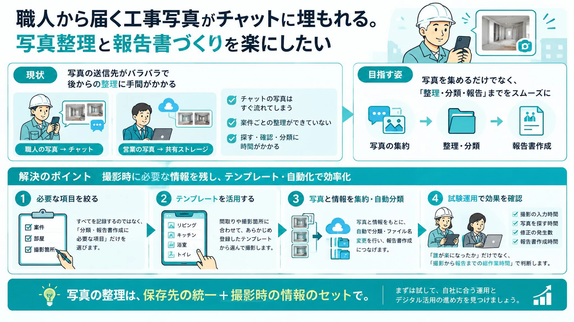工事写真がチャットに埋もれる――電子黒板と撮影テンプレートで整理・報告の手間を減らすには