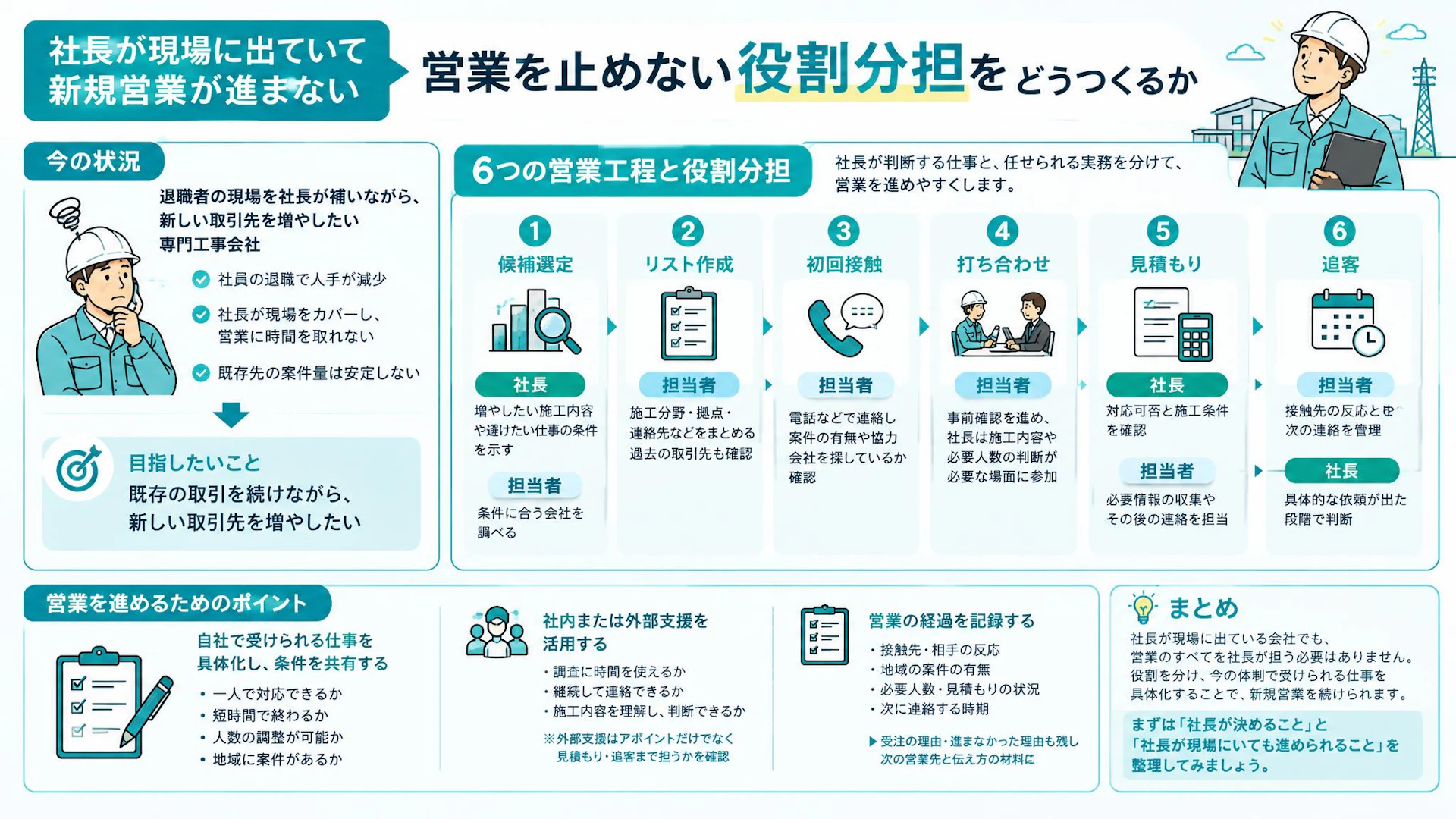 社長が現場に出ると営業が止まる｜専門工事会社の営業を6工程で分担する方法