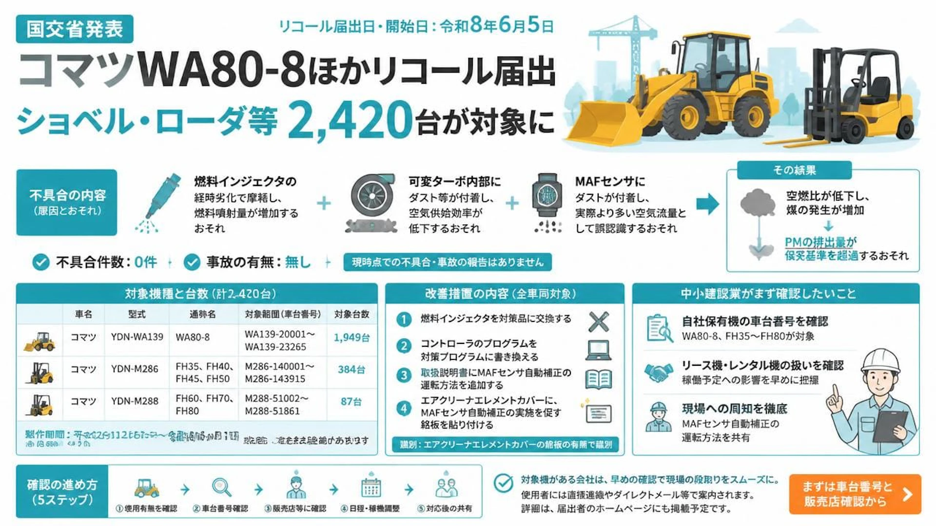 コマツWA80-8ほかリコール届出、ショベル・ローダ等2420台が対象に