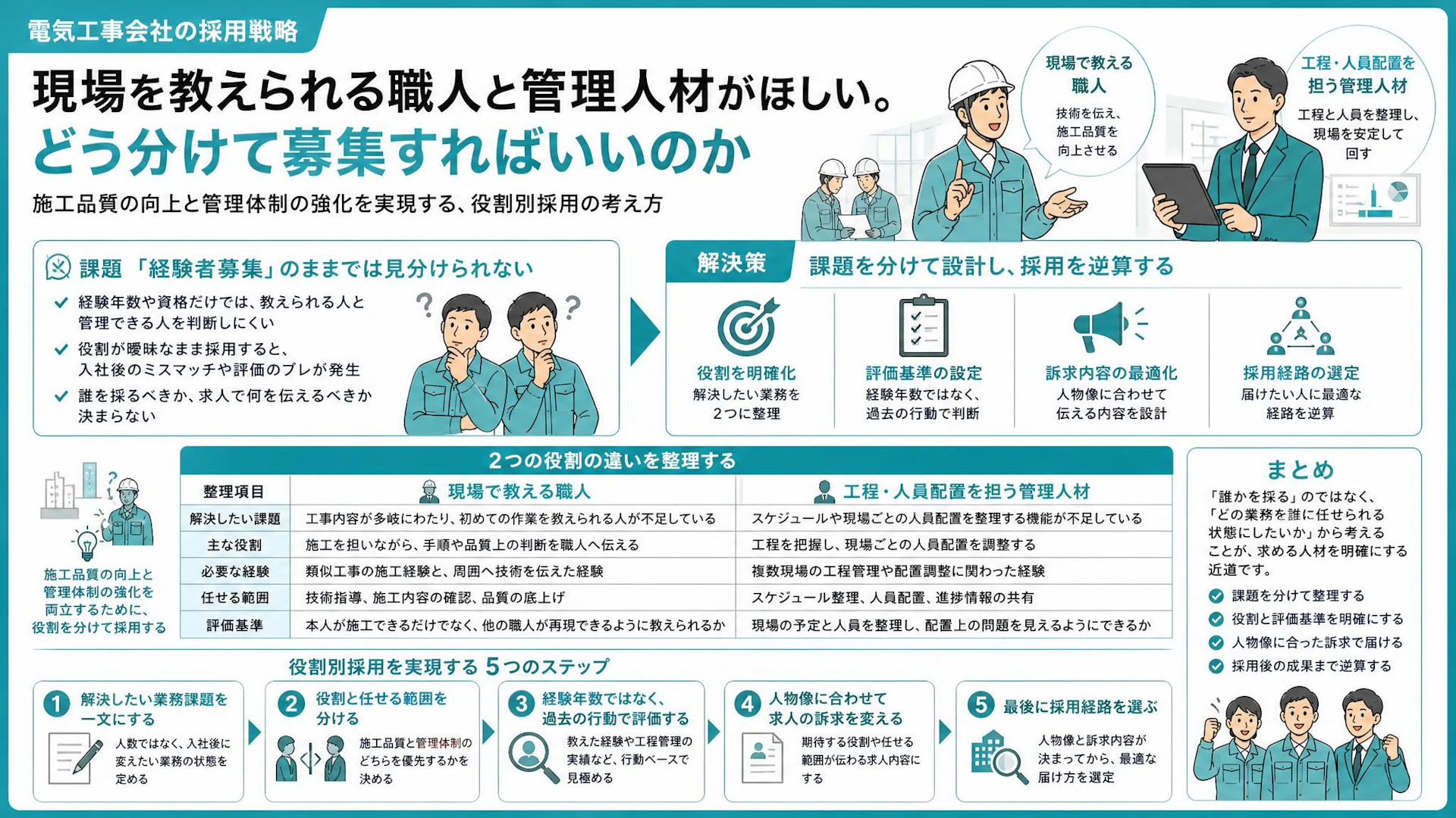 電気工事の「経験者募集」では見抜けない――教える職人と工程管理人材を分ける採用設計