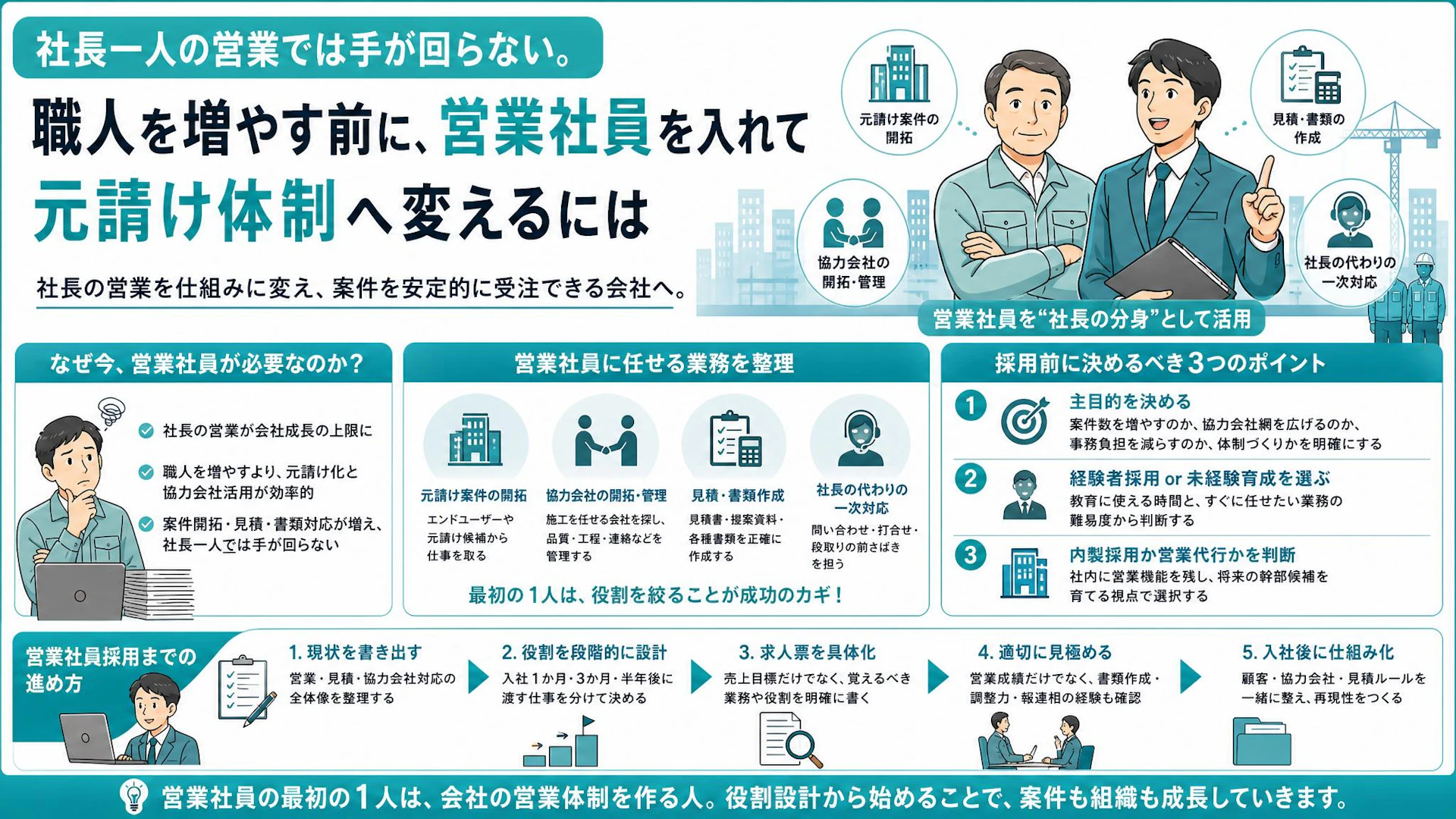社長営業が限界の専門工事会社へ。初めての営業社員は「何を渡すか」から決める