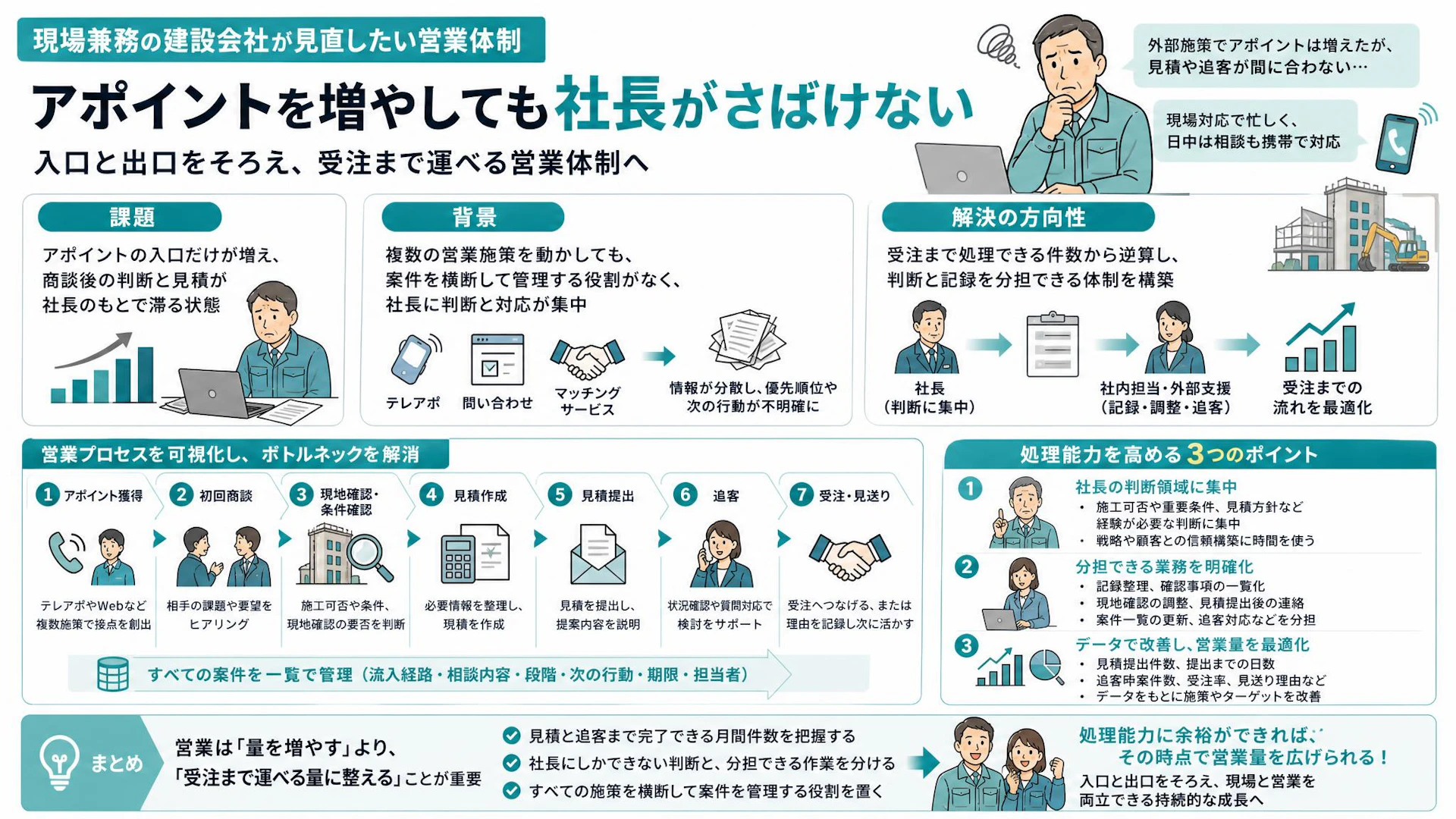 アポは増えたのに受注が増えない｜現場社長の見積・追客詰まりを解消する営業設計