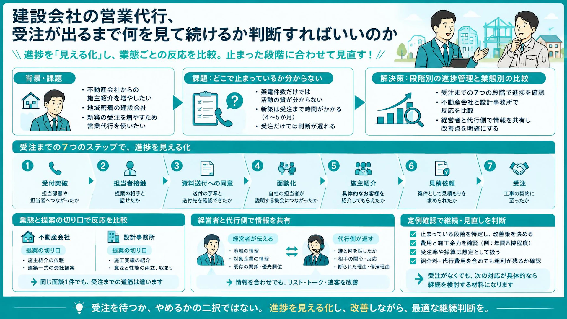 建設業の営業代行、「受注ゼロ」でやめる前に｜架電件数では見えない継続の判断材料