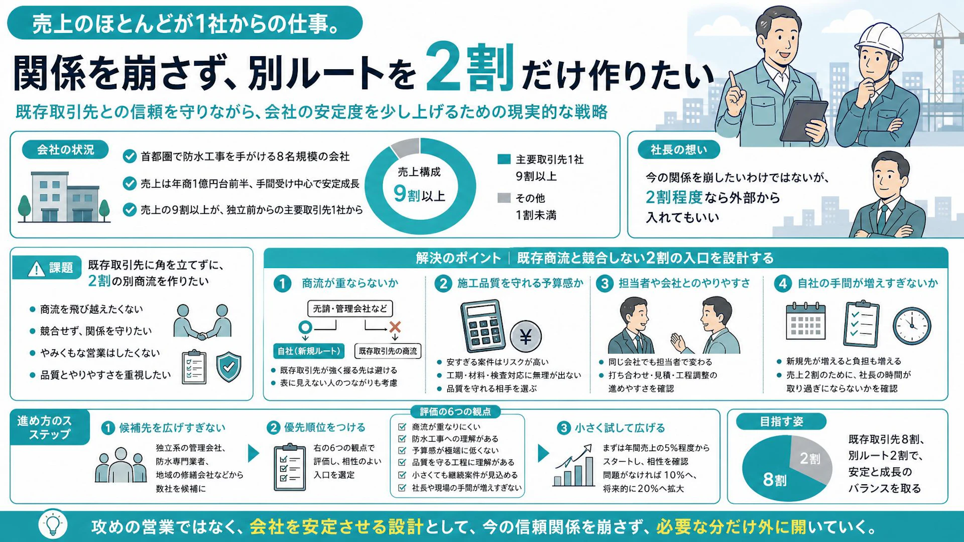 売上9割を1社に頼る防水工事会社が、角を立てず別商流2割を作る現実解