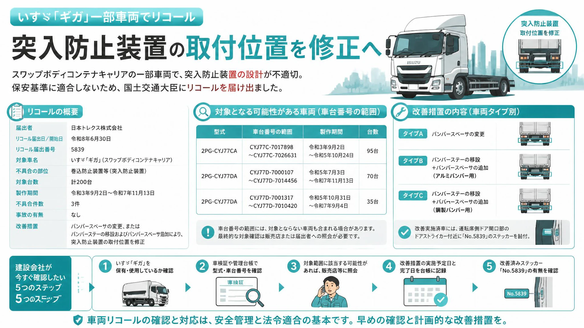 いすゞ「ギガ」一部車両でリコール、突入防止装置の取付位置を修正へ