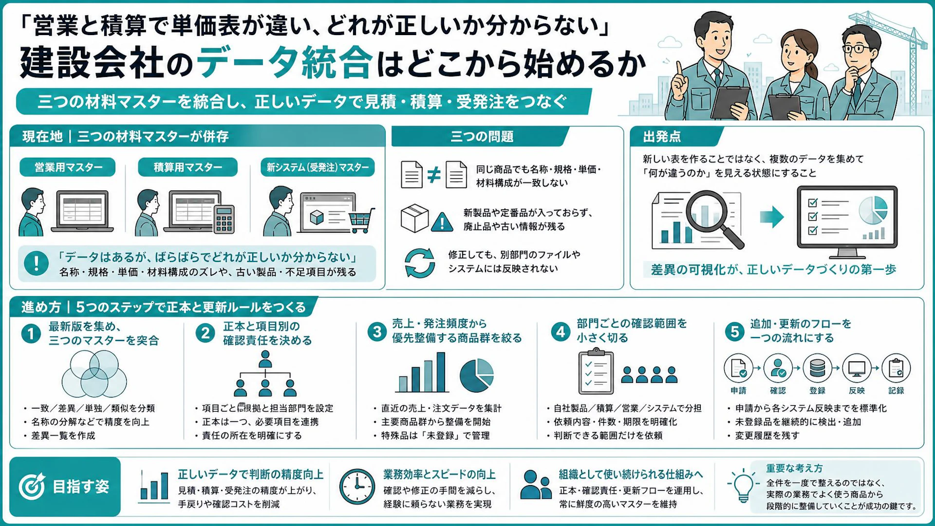 データはある。でも正解がない―営業・積算に散らばる材料マスター統合の5手順