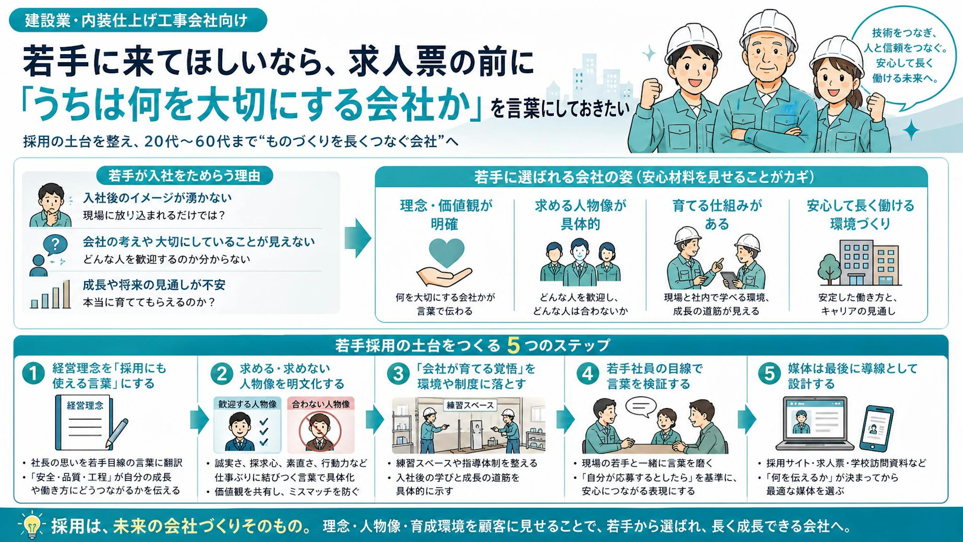 若手採用は求人票の前に社長の言葉から｜40期の内装工事会社が見直した採用メッセージ