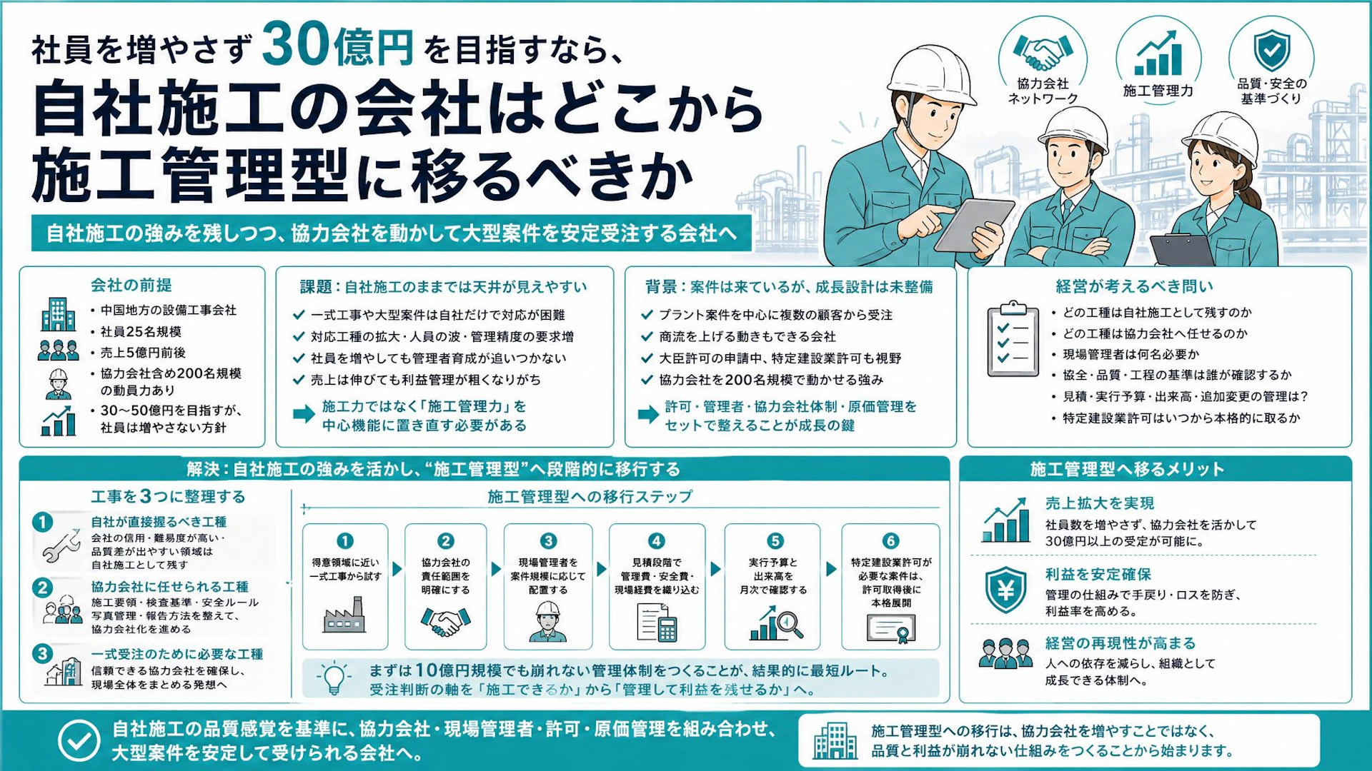 25名・年商5億の設備工事会社が30億を狙うには？自社施工から施工管理型へ移る現実解