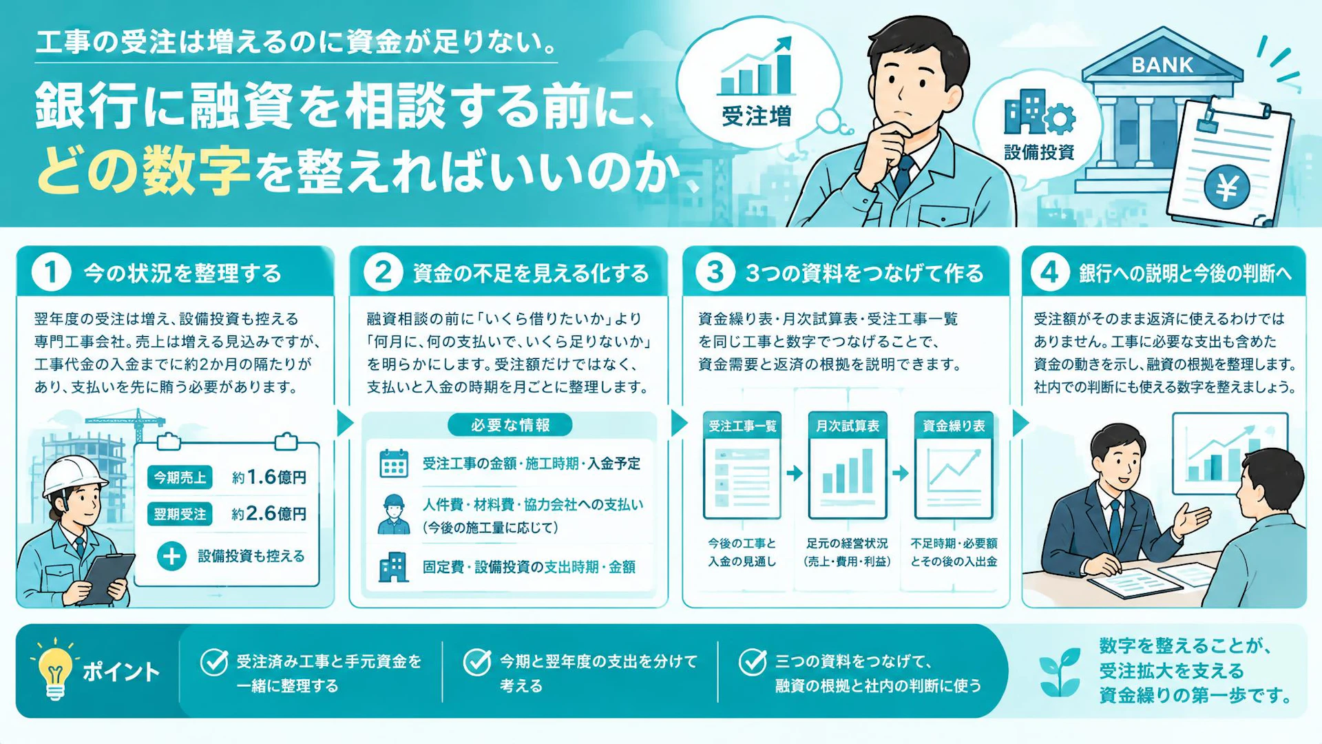 入金は2か月先。受注拡大に備える専門工事会社の資金繰りと融資準備