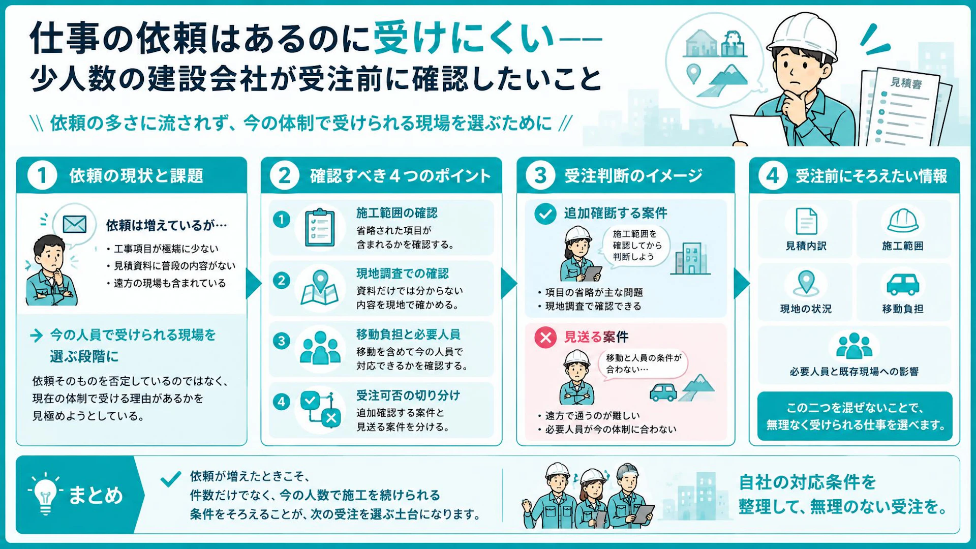 「仕事はいっぱいある」でも無理はしない｜防水工事の受注判断と確認手順