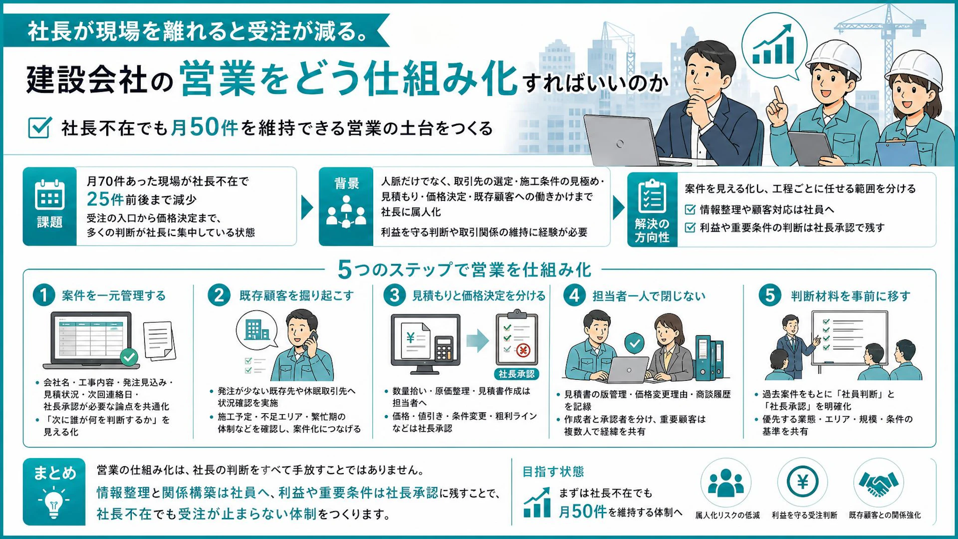 社長不在で月70件から25件へ。建設会社の営業を仕組み化する見積もり・価格決裁の分け方