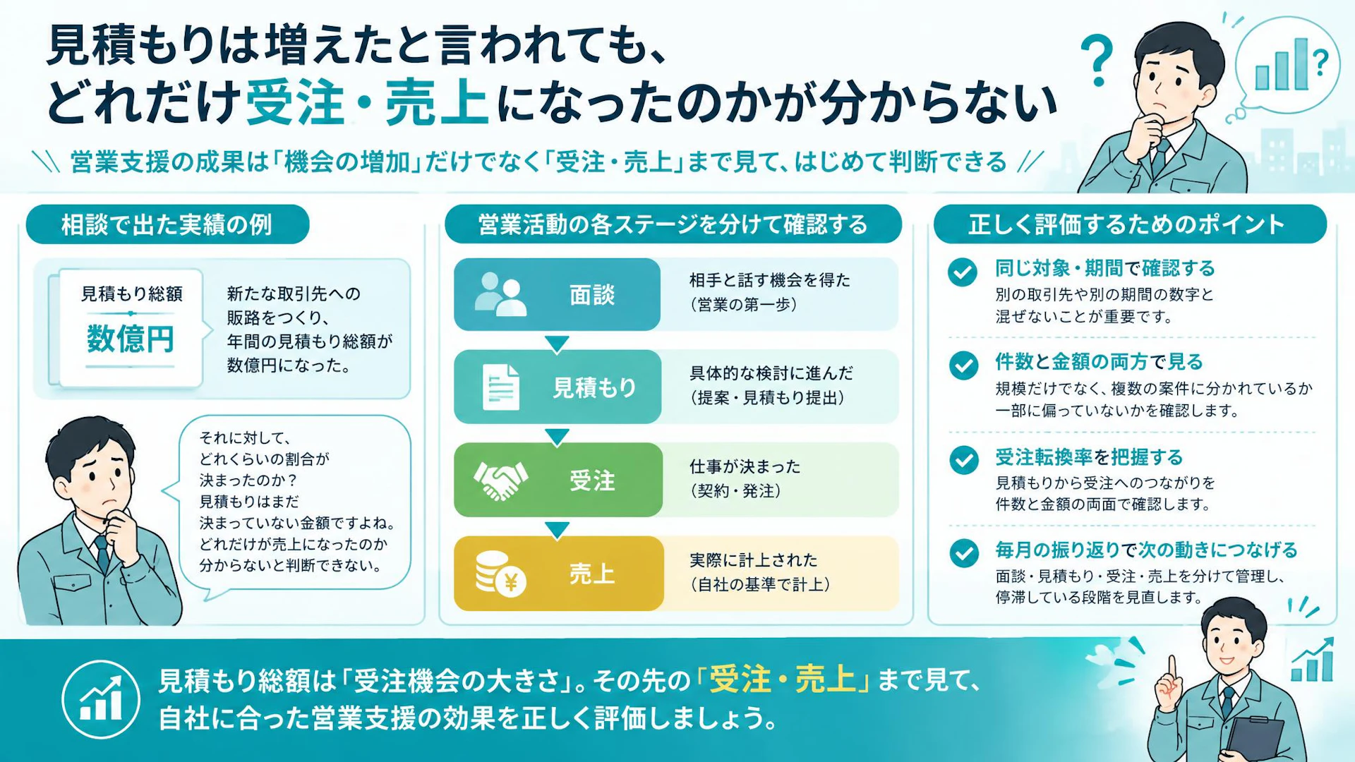見積もり数億円、受注はいくら？建設業の営業支援で確かめたい成果の内訳