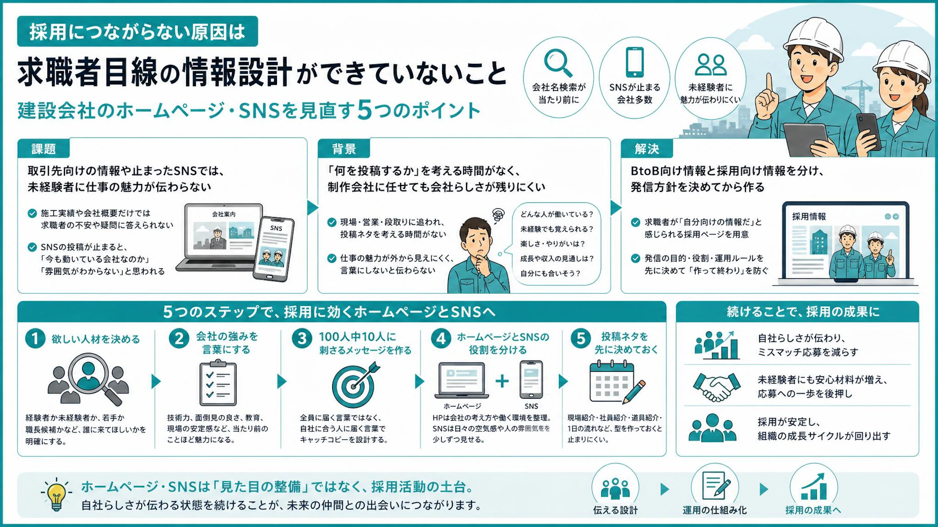 求人を見た求職者は会社名を検索する｜止まったSNSと会社案内を採用広報に変える方法