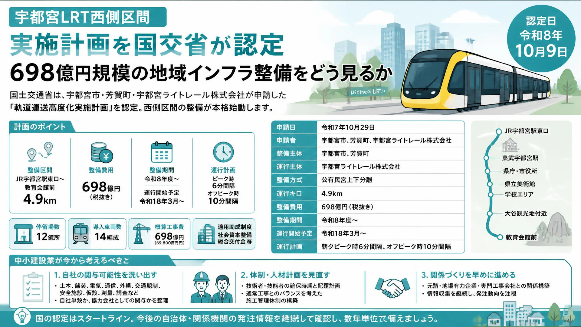 宇都宮LRT西側区間の実施計画を国交省が認定、698億円規模の地域インフラ整備をどう見るか