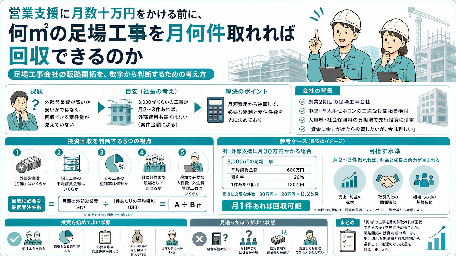 営業支援に月数十万円は高いのか？足場工事会社の社長が見た3,000㎡×月2〜3件の回収ライン