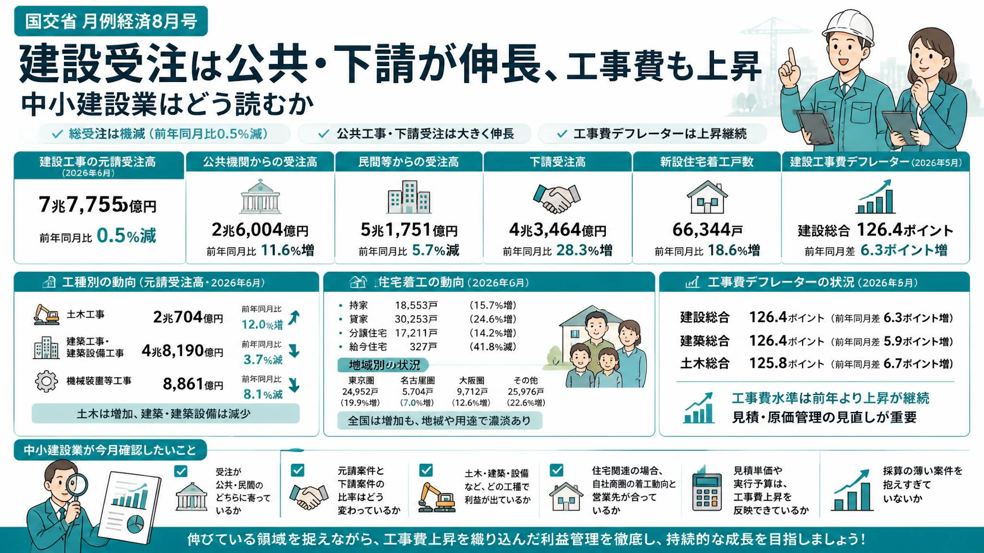 建設受注は公共・下請が伸長、工事費も上昇：国交省月例経済8月号を中小建設業はどう読むか