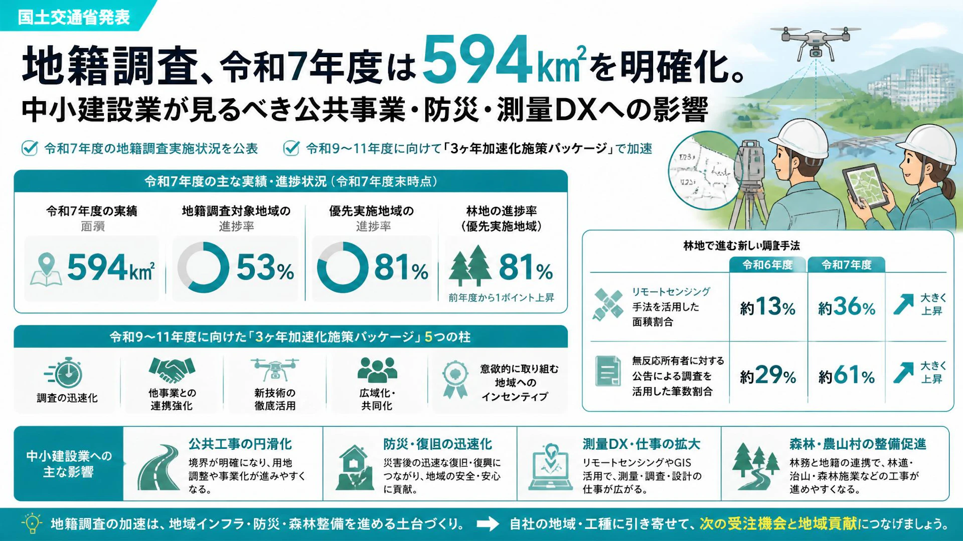 地籍調査、令和7年度は594㎢を明確化。中小建設業が見るべき公共事業・防災・測量DXへの影響