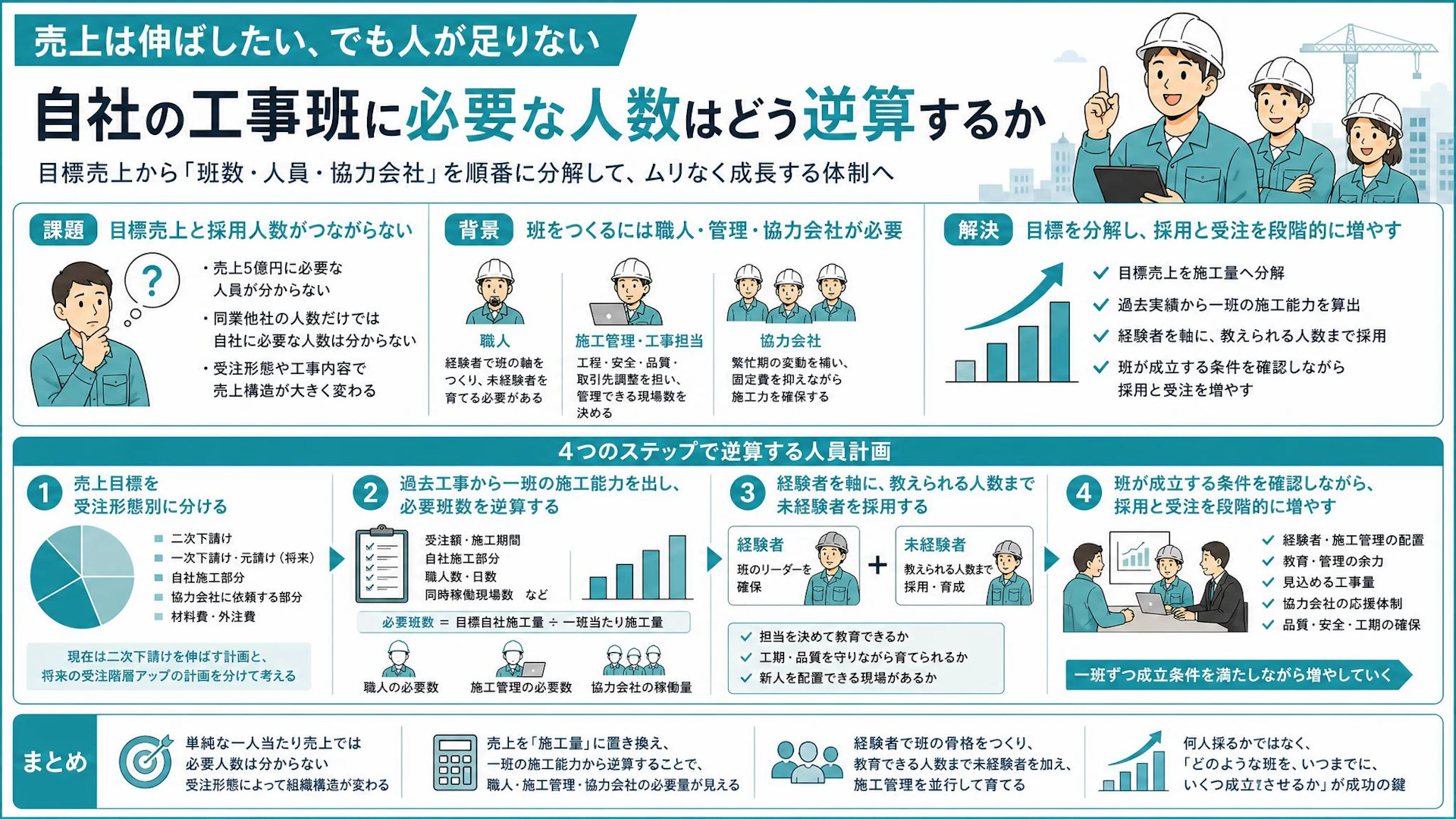 売上5億円にはあと何人必要か？6人の電気工事会社が「一人」ではなく「一班」で考える人員計画