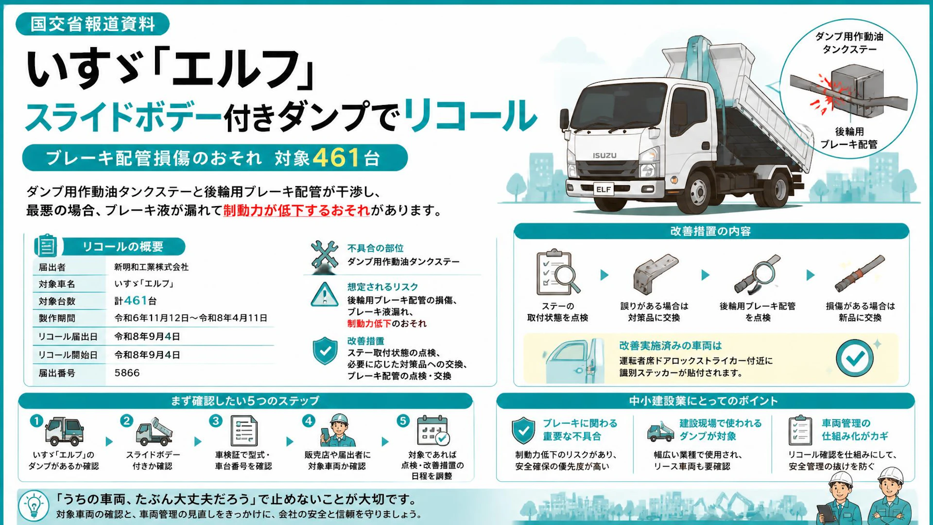 いすゞ「エルフ」スライドボデー付きダンプでリコール、ブレーキ配管損傷のおそれ